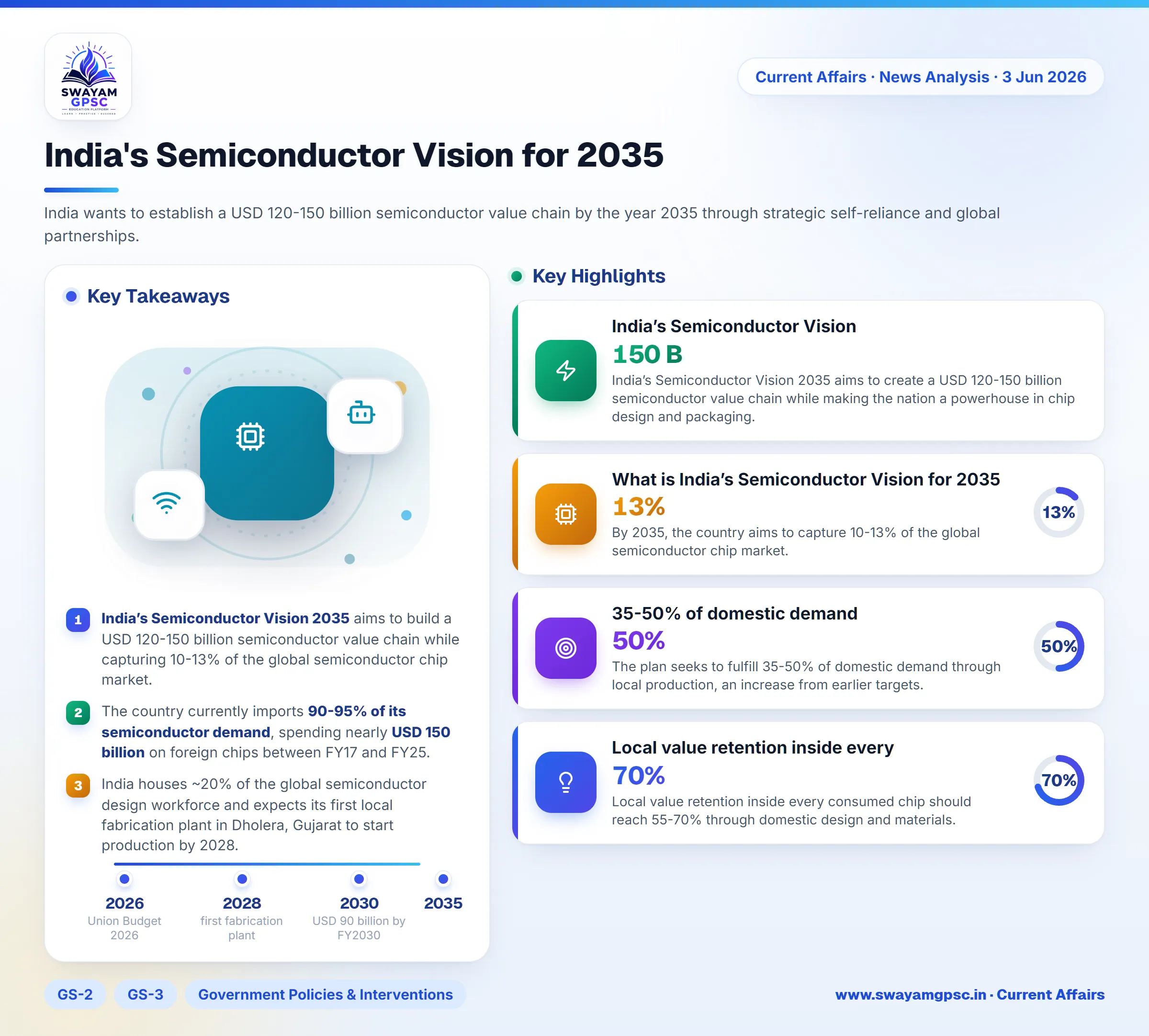 India's Semiconductor Vision for 2035