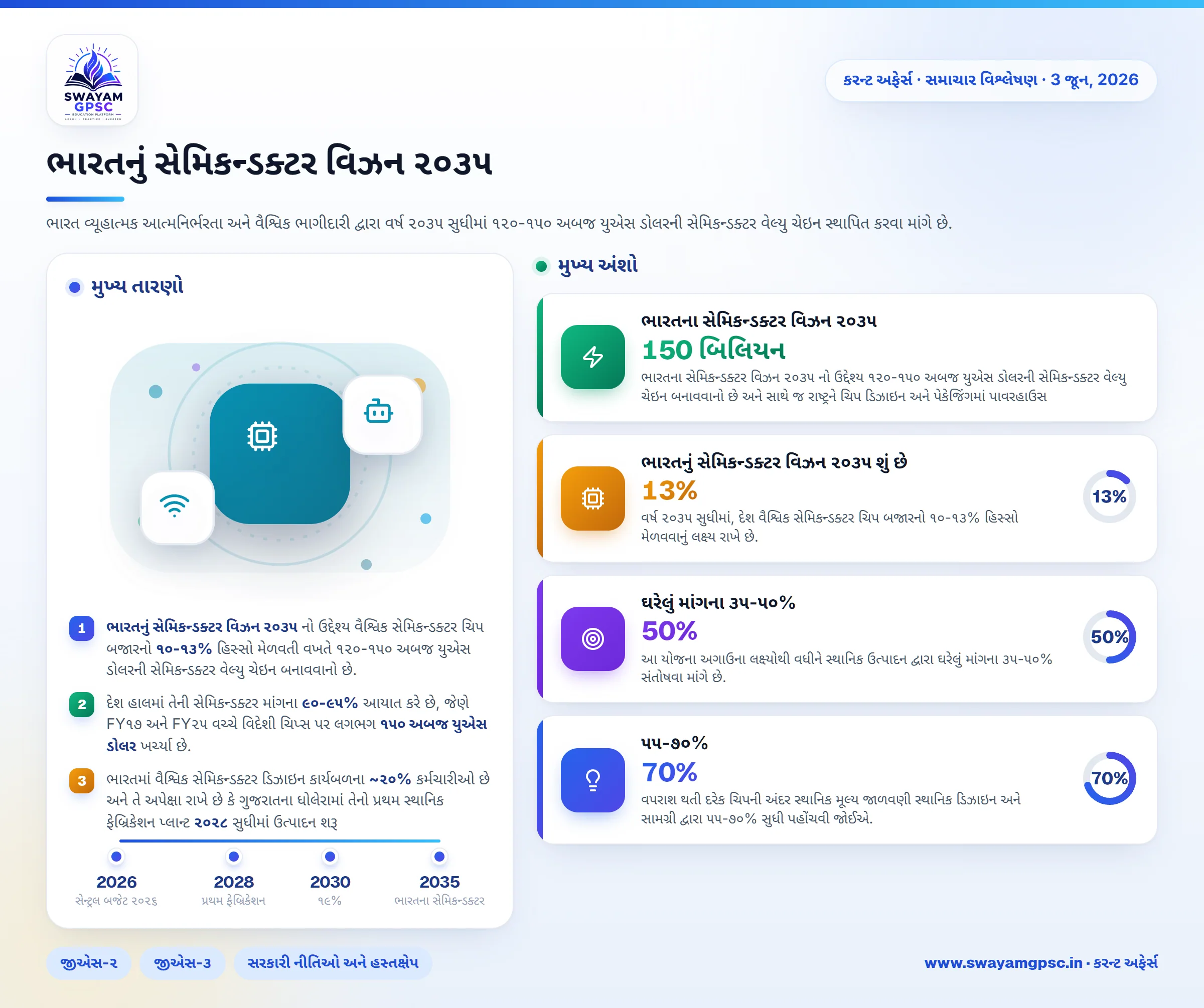 ભારતનું સેમિકન્ડક્ટર વિઝન ૨૦૩૫
