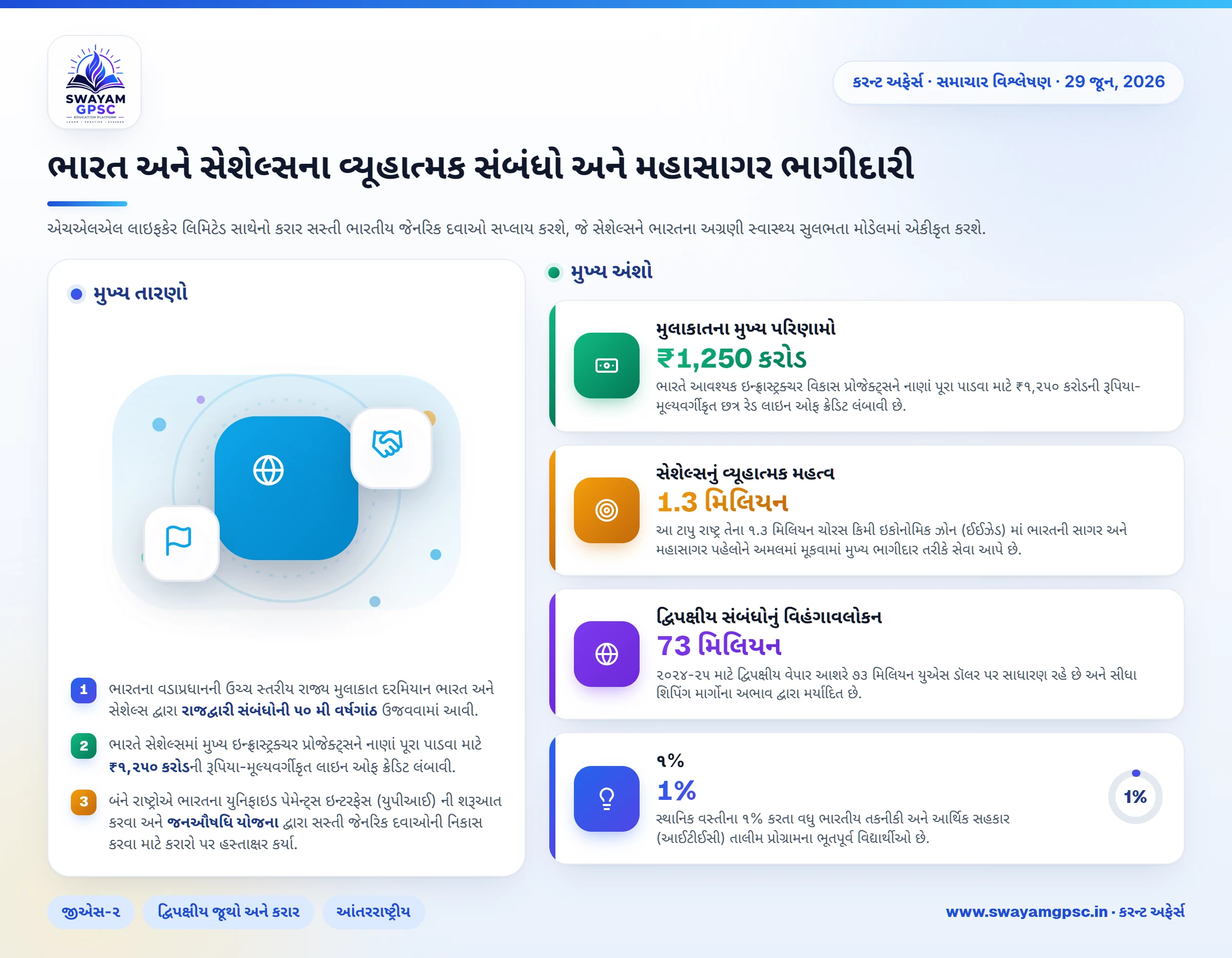 ભારત અને સેશેલ્સના વ્યૂહાત્મક સંબંધો અને મહાસાગર ભાગીદારી