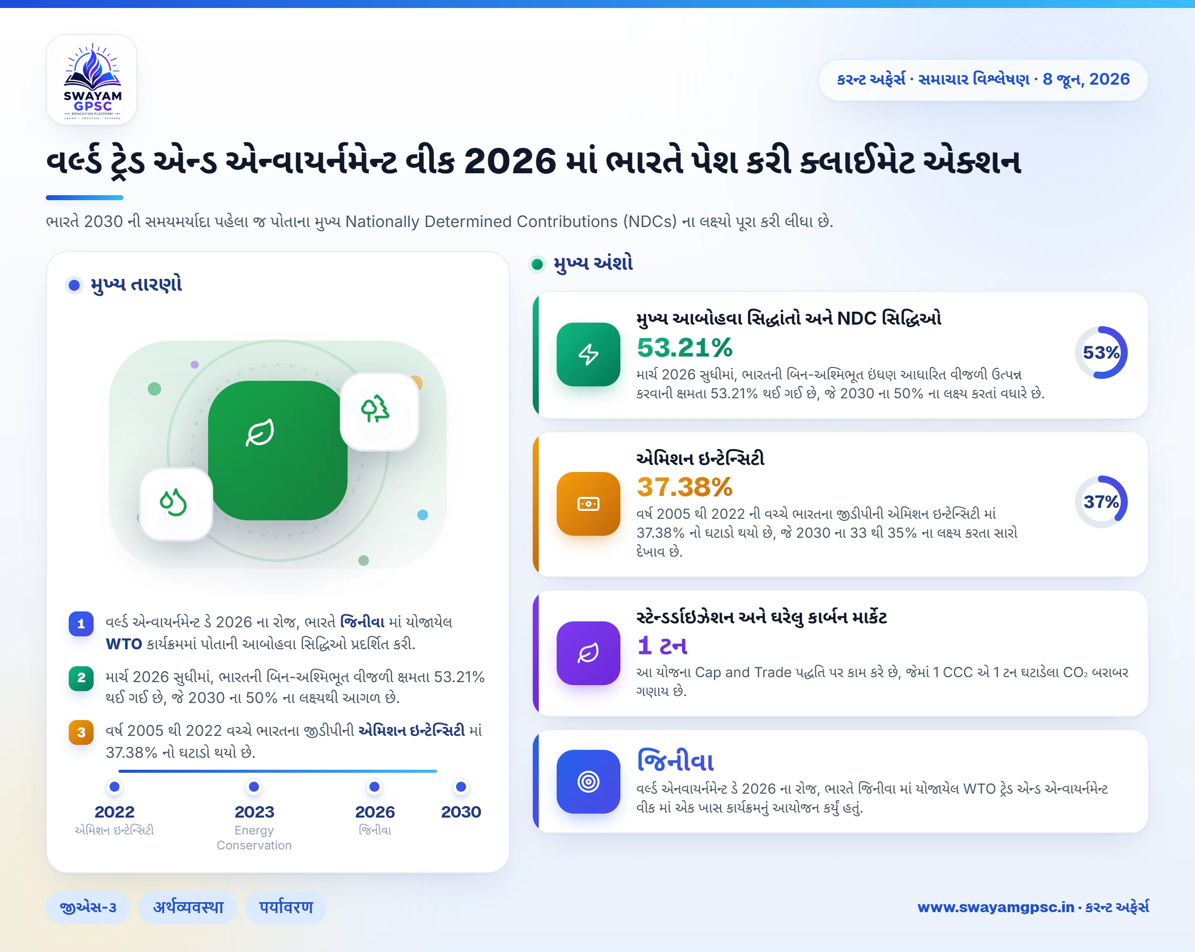 વર્લ્ડ ટ્રેડ એન્ડ એન્વાયર્નમેન્ટ વીક 2026 માં ભારતે પેશ કરી ક્લાઈમેટ એક્શન