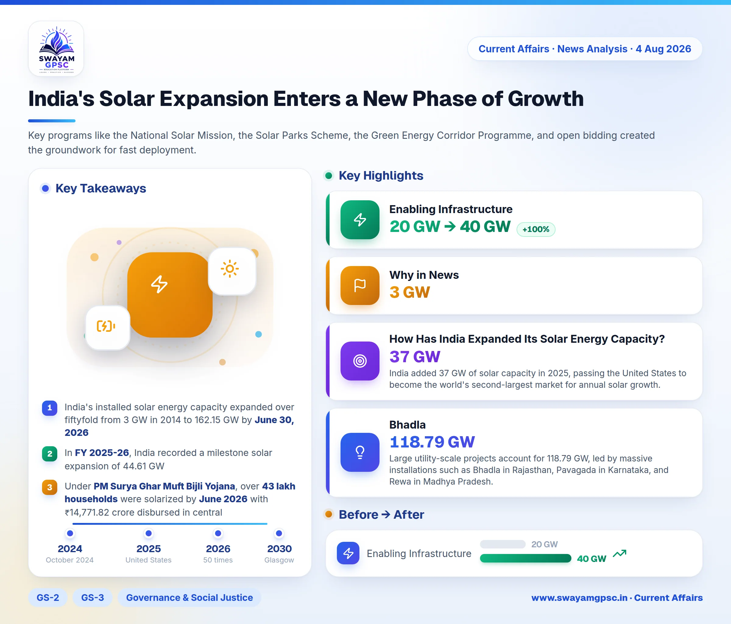 India's Solar Expansion Enters a New Phase of Growth