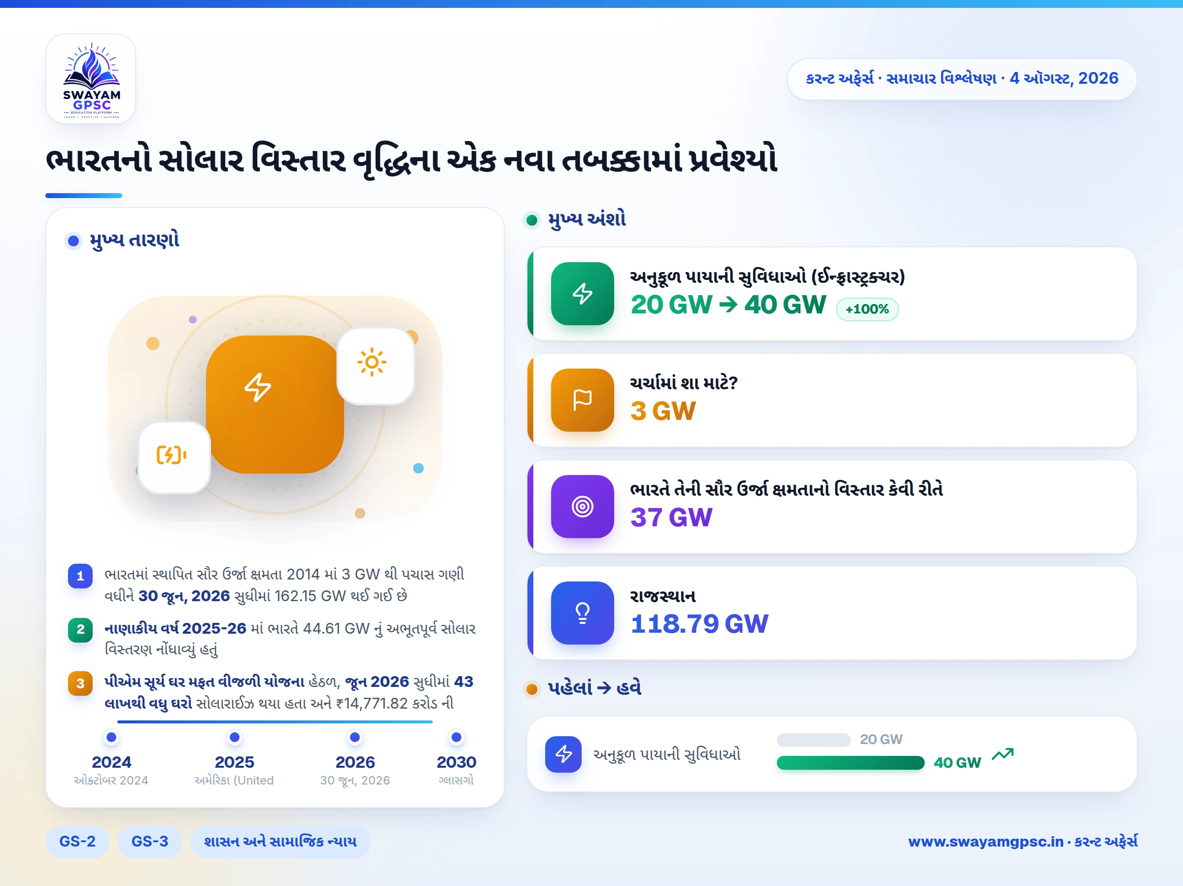 ભારતનો સોલાર વિસ્તાર વૃદ્ધિના એક નવા તબક્કામાં પ્રવેશ્યો