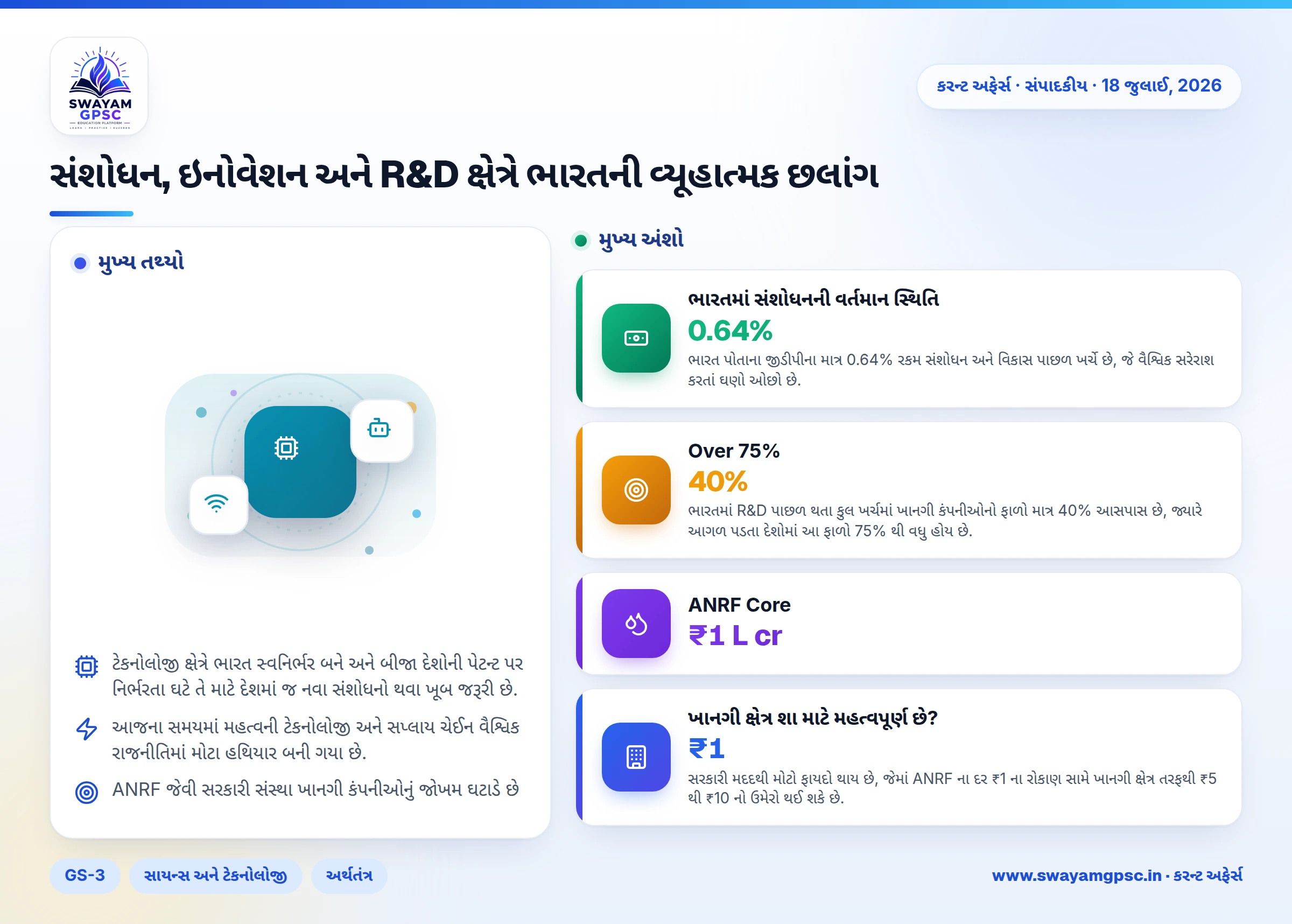 સંશોધન, ઇનોવેશન અને R&D ક્ષેત્રે ભારતની વ્યૂહાત્મક છલાંગ