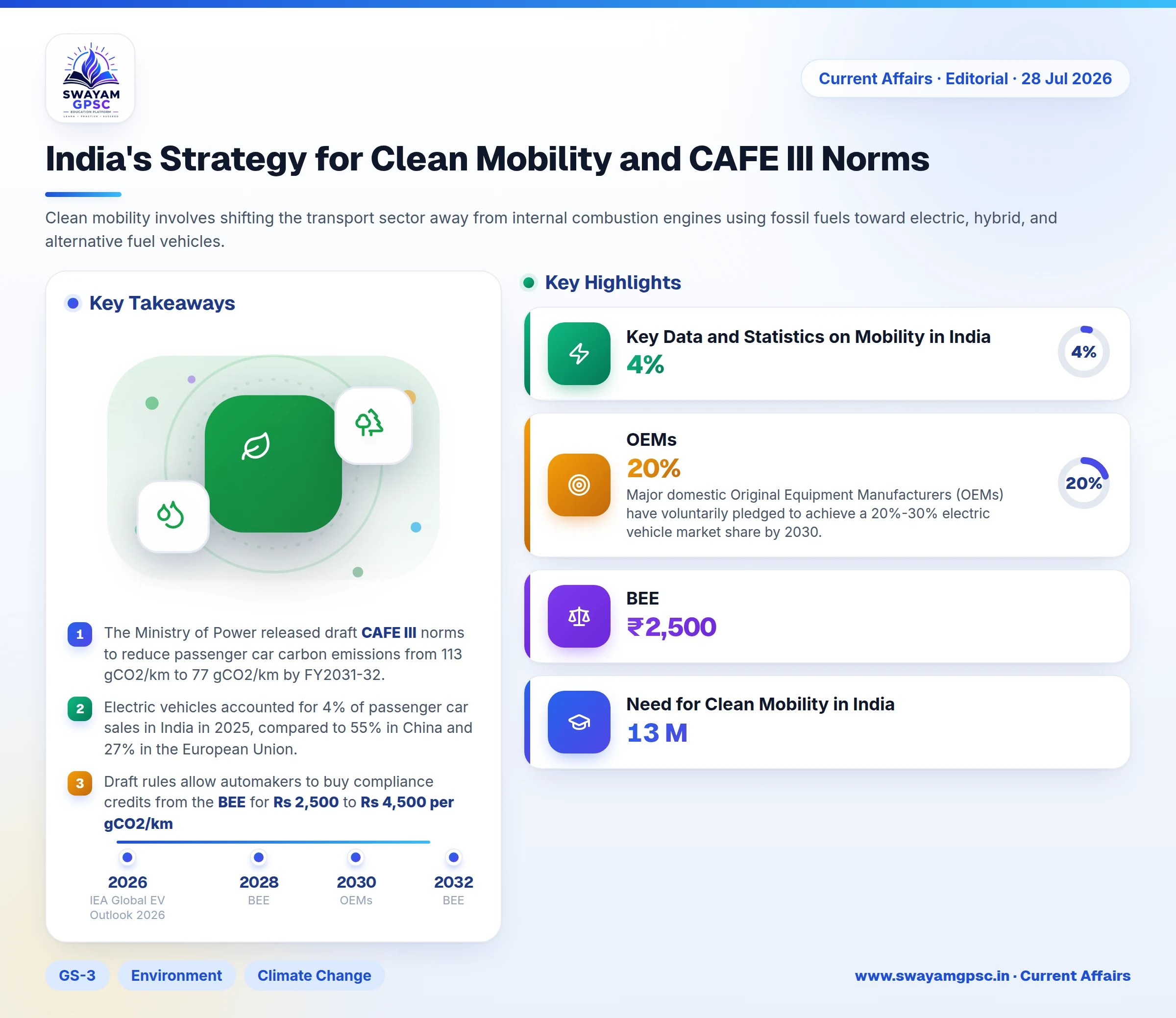 India's Strategy for Clean Mobility and CAFE III Norms