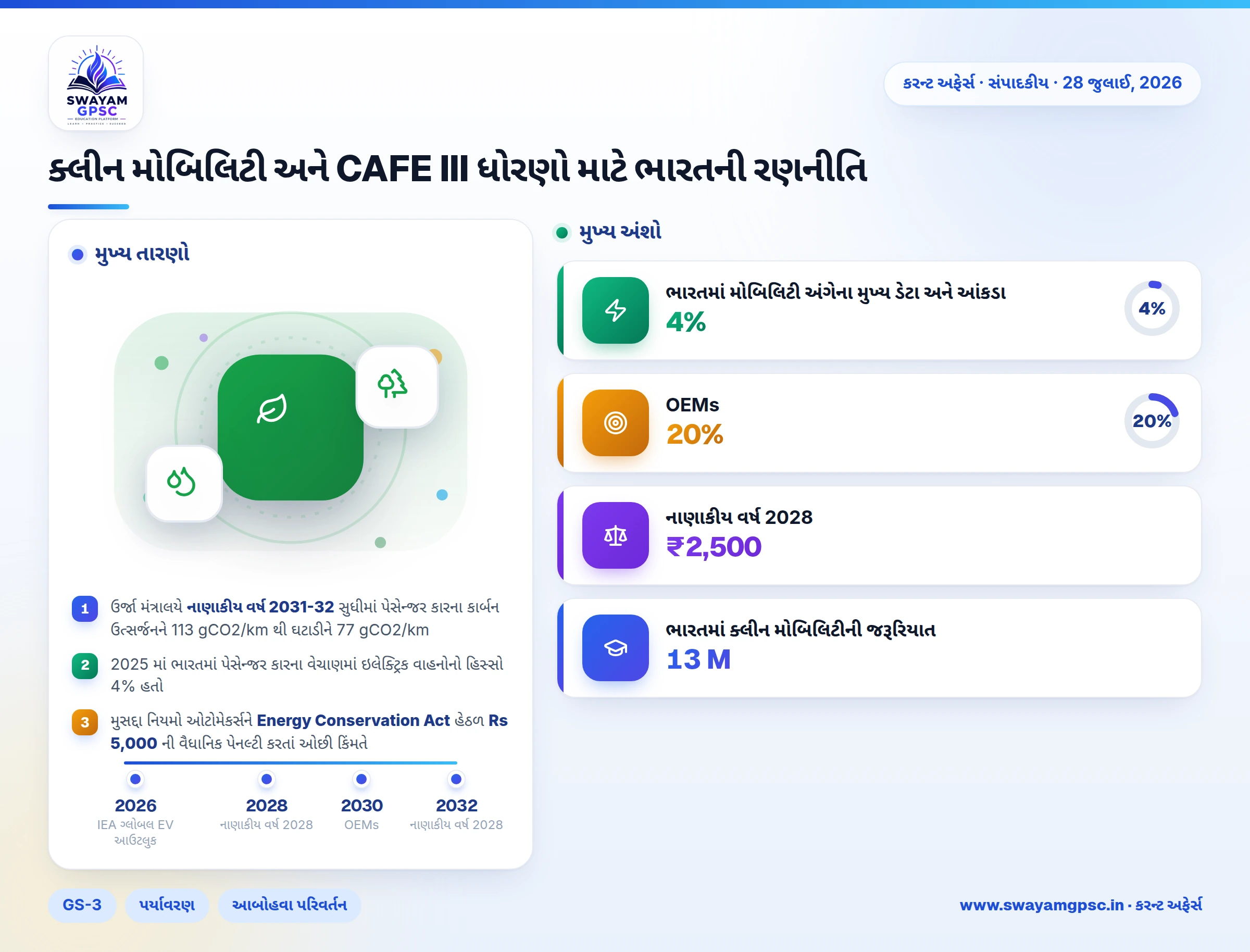 ક્લીન મોબિલિટી અને CAFE III ધોરણો માટે ભારતની રણનીતિ