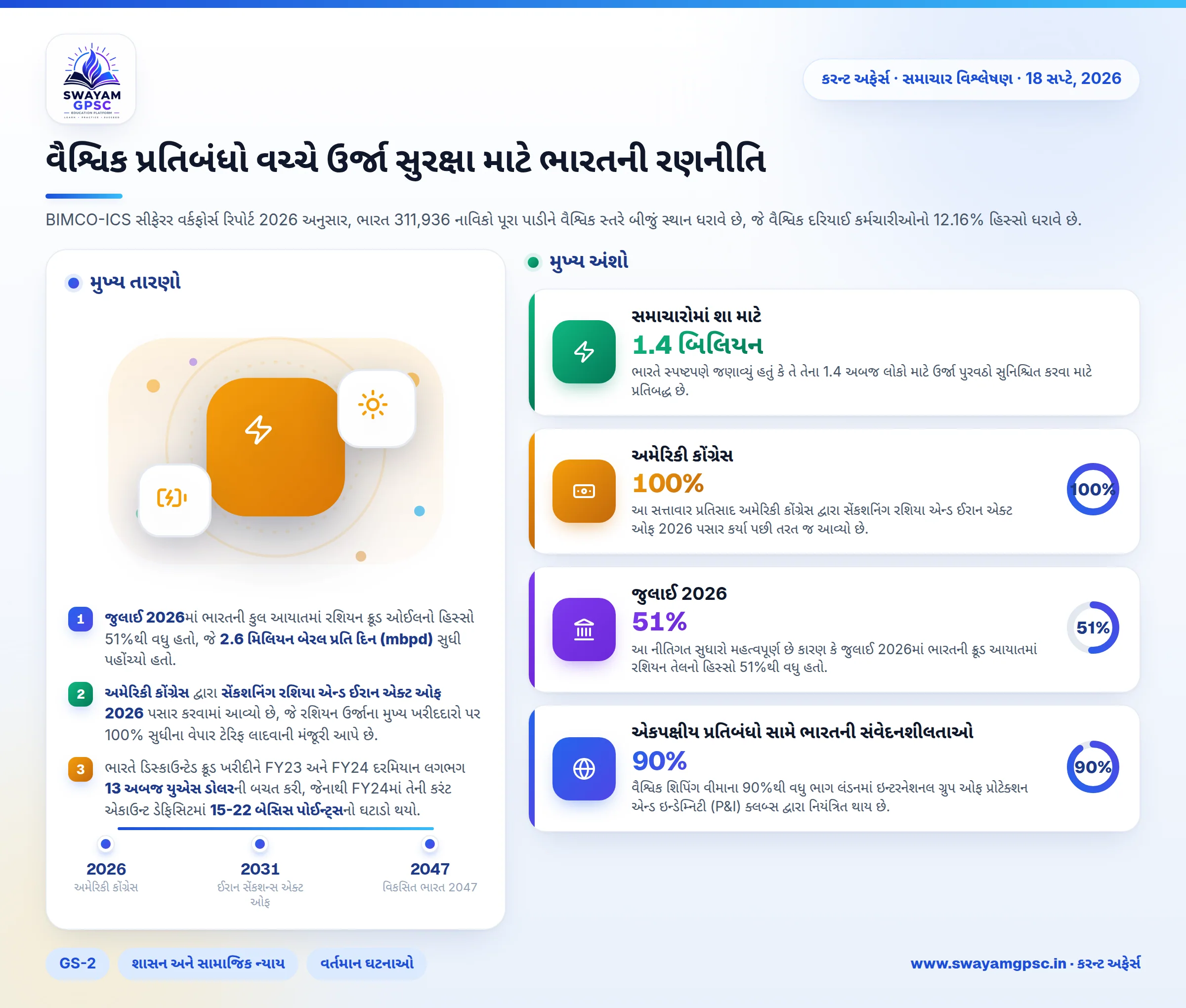 વૈશ્વિક પ્રતિબંધો વચ્ચે ઉર્જા સુરક્ષા માટે ભારતની રણનીતિ