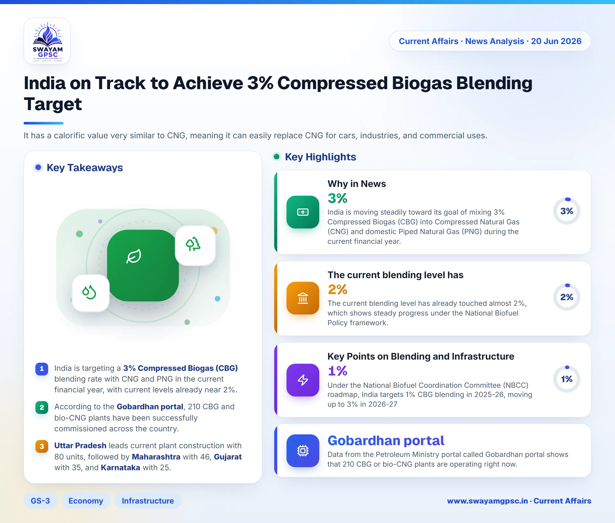 India on Track to Achieve 3% Compressed Biogas Blending Target