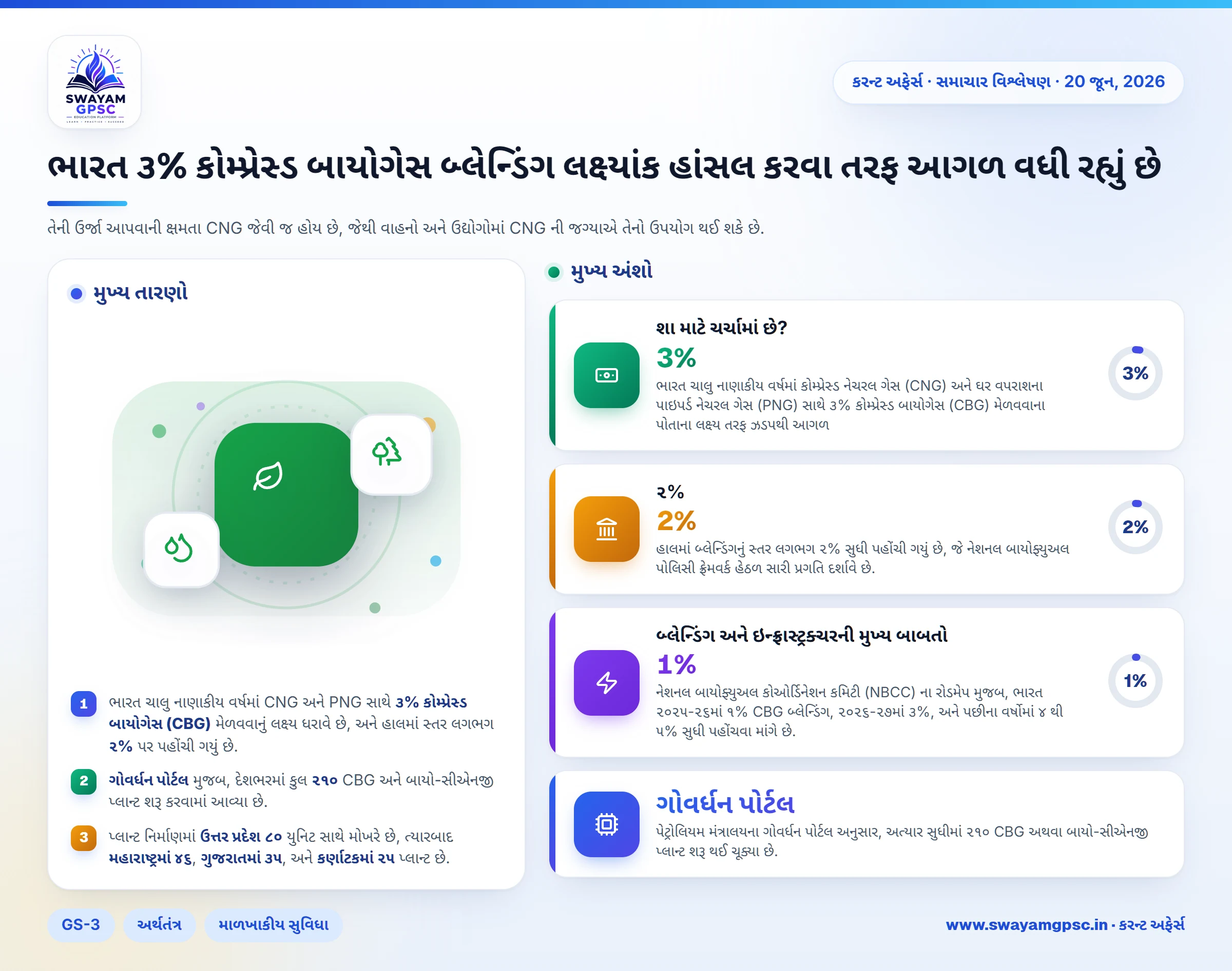 ભારત ૩% કોમ્પ્રેસ્ડ બાયોગેસ બ્લેન્ડિંગ લક્ષ્યાંક હાંસલ કરવા તરફ આગળ વધી રહ્યું છે