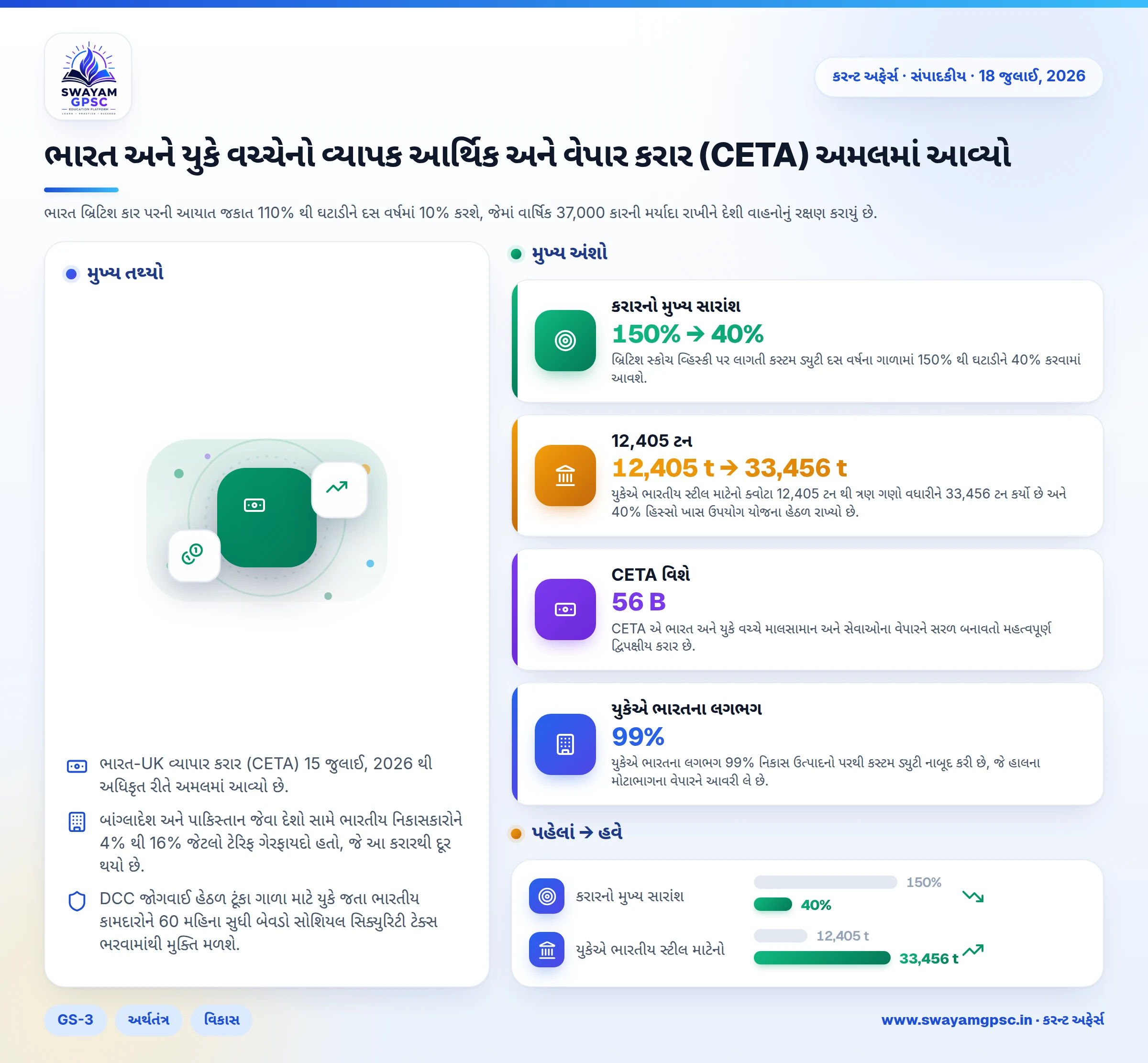 ભારત અને યુકે વચ્ચેનો વ્યાપક આર્થિક અને વેપાર કરાર (CETA) અમલમાં આવ્યો