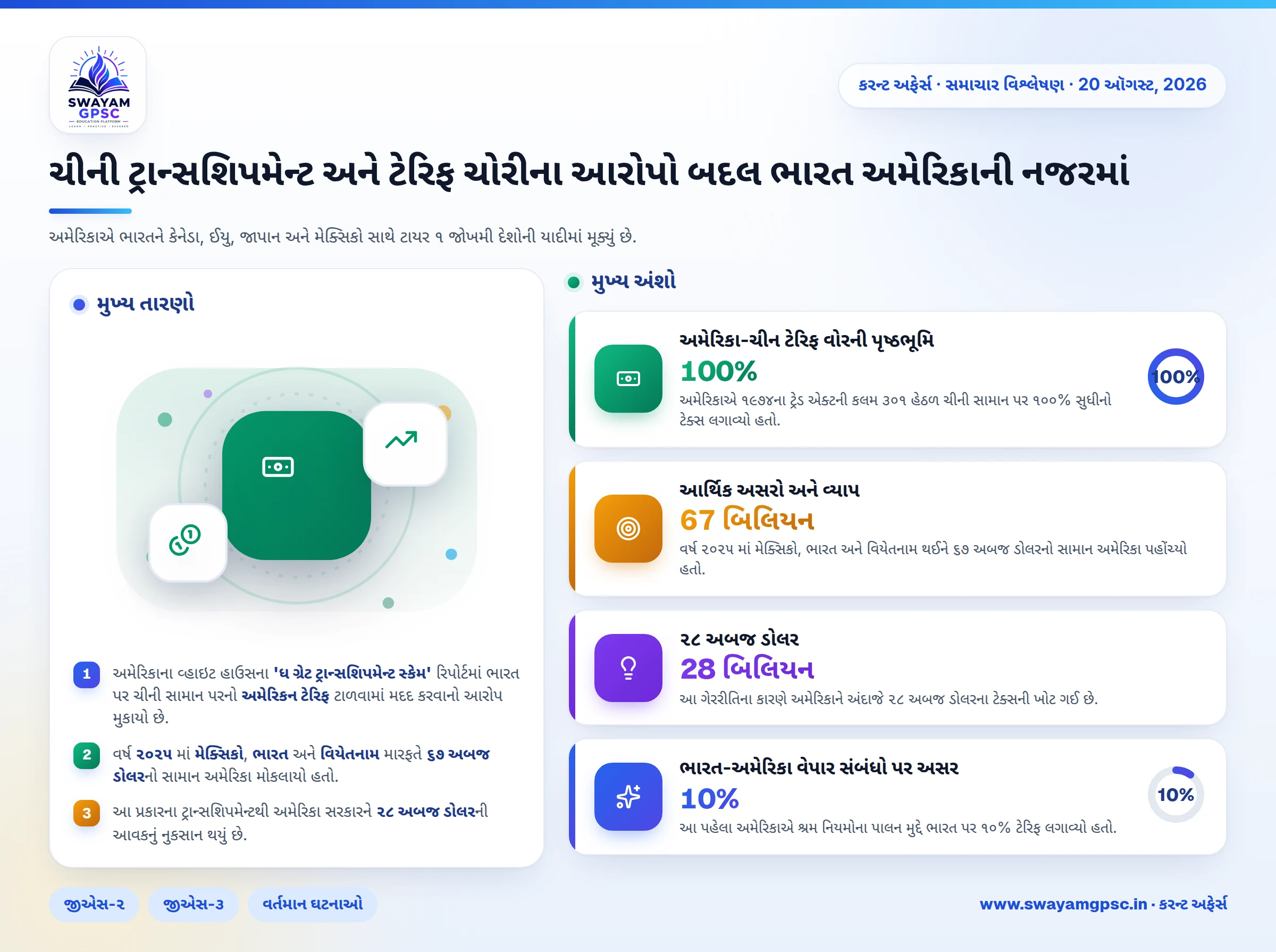 ચીની ટ્રાન્સશિપમેન્ટ અને ટેરિફ ચોરીના આરોપો બદલ ભારત અમેરિકાની નજરમાં