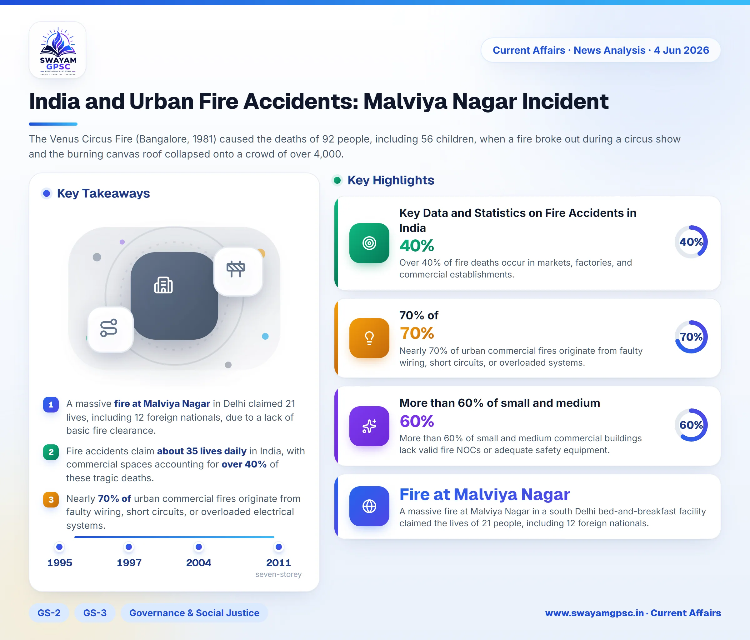 India and Urban Fire Accidents: Malviya Nagar Incident