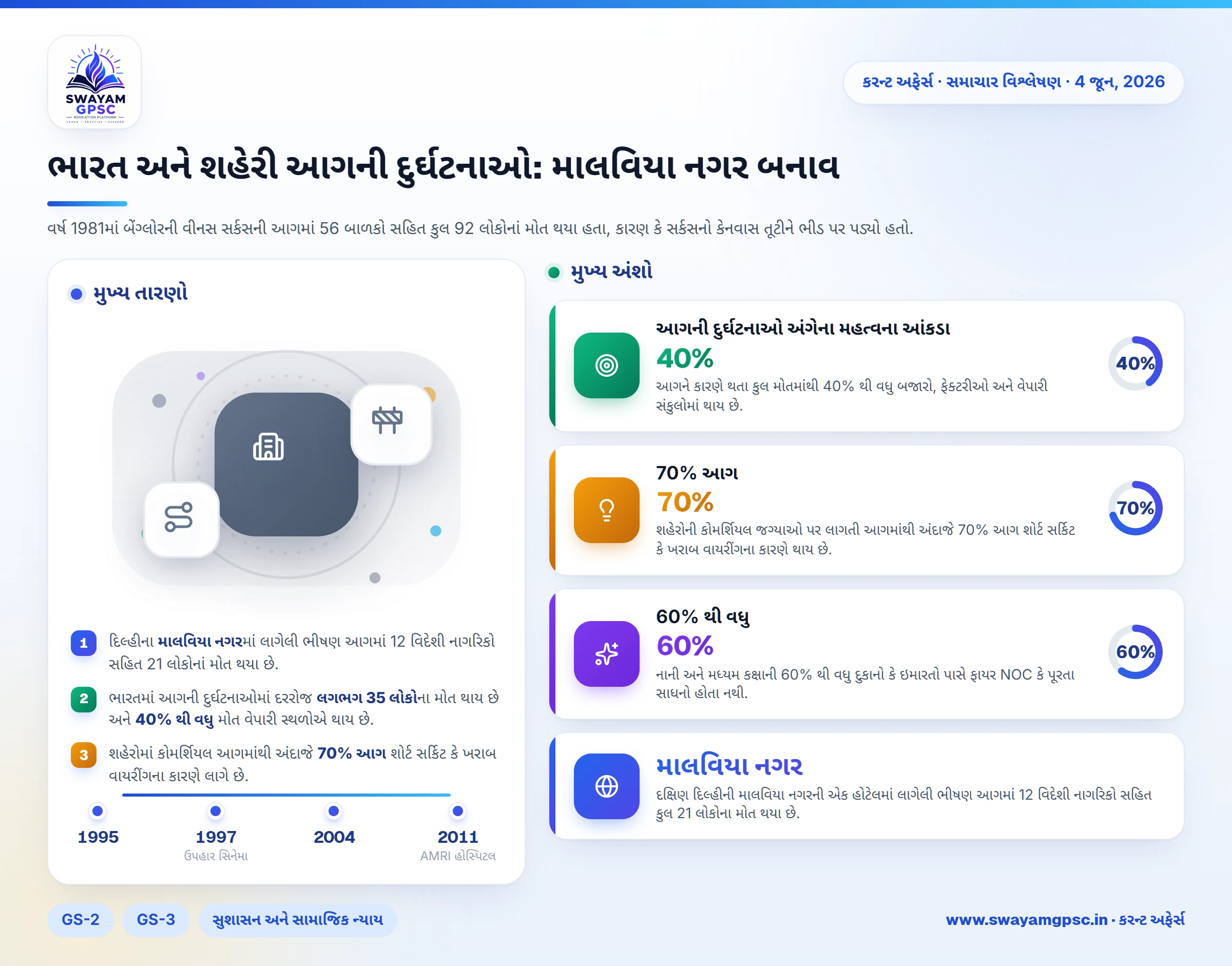 ભારત અને શહેરી આગની દુર્ઘટનાઓ: માલવિયા નગર બનાવ