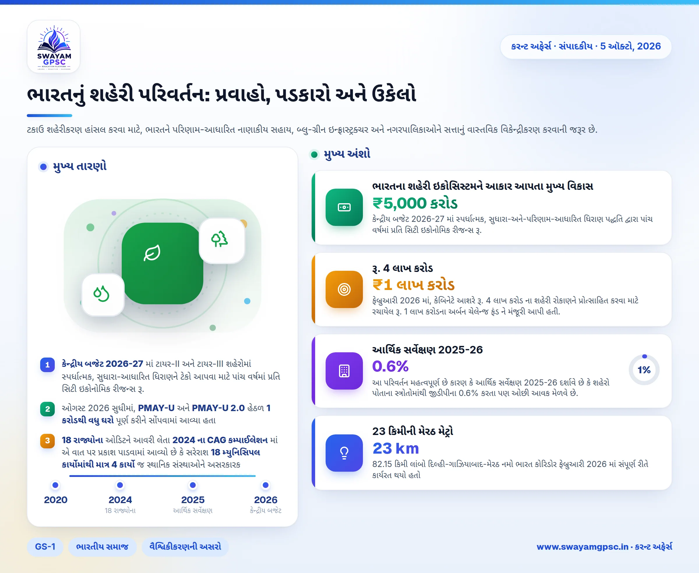 ભારતનું શહેરી પરિવર્તન: પ્રવાહો, પડકારો અને ઉકેલો
