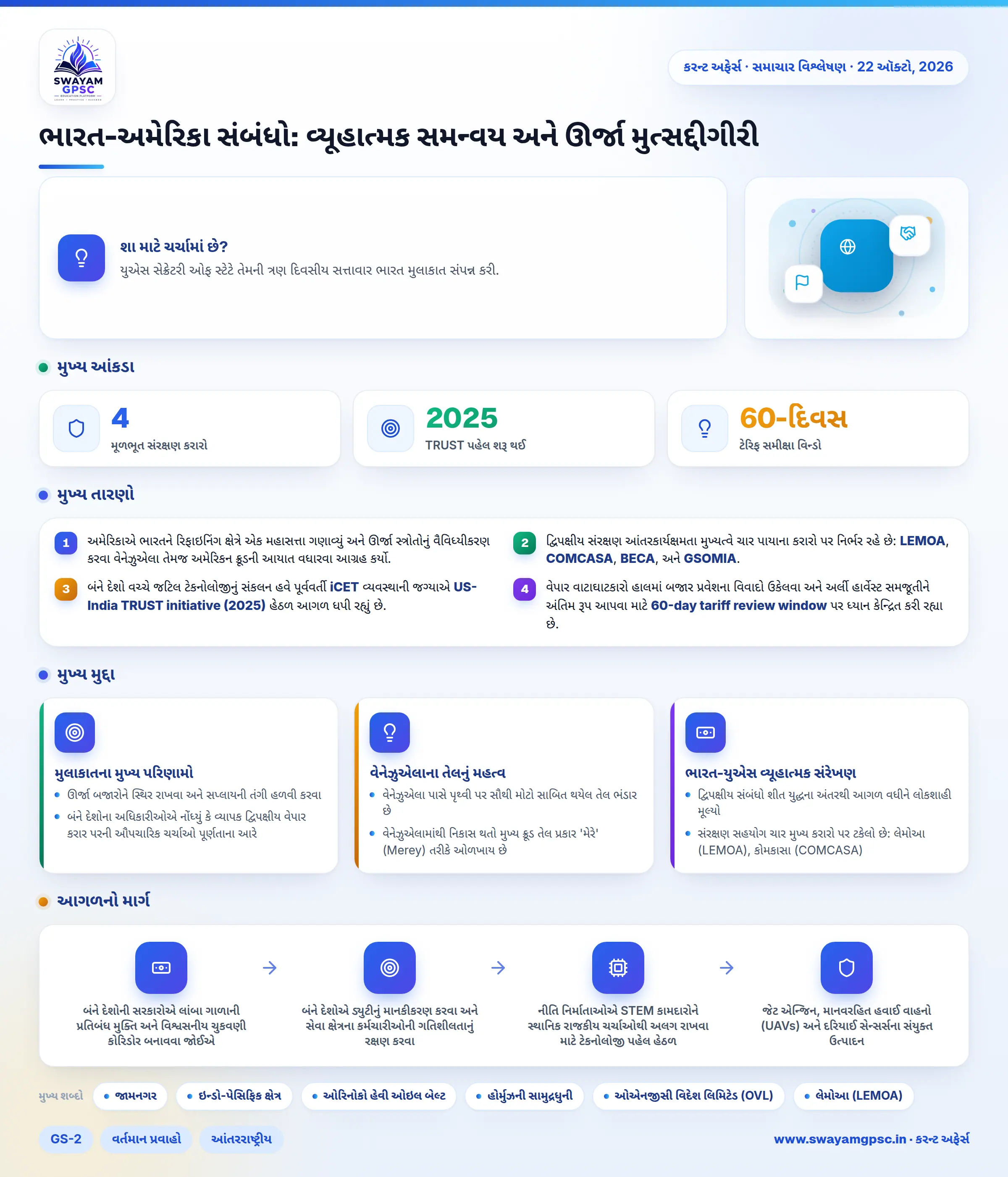 ભારત-અમેરિકા સંબંધો: વ્યૂહાત્મક સમન્વય અને ઊર્જા મુત્સદ્દીગીરી