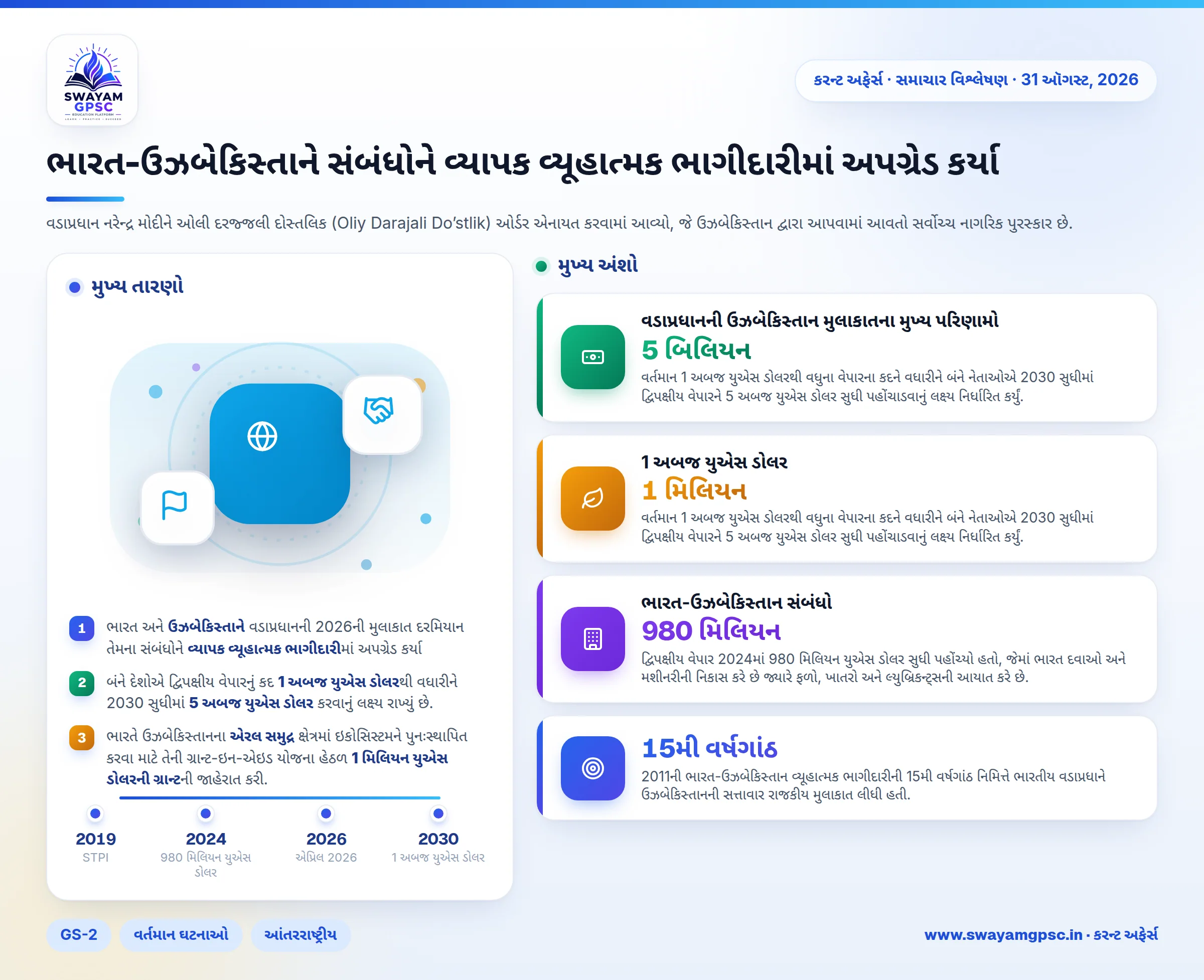 ભારત-ઉઝબેકિસ્તાને સંબંધોને વ્યાપક વ્યૂહાત્મક ભાગીદારીમાં અપગ્રેડ કર્યા