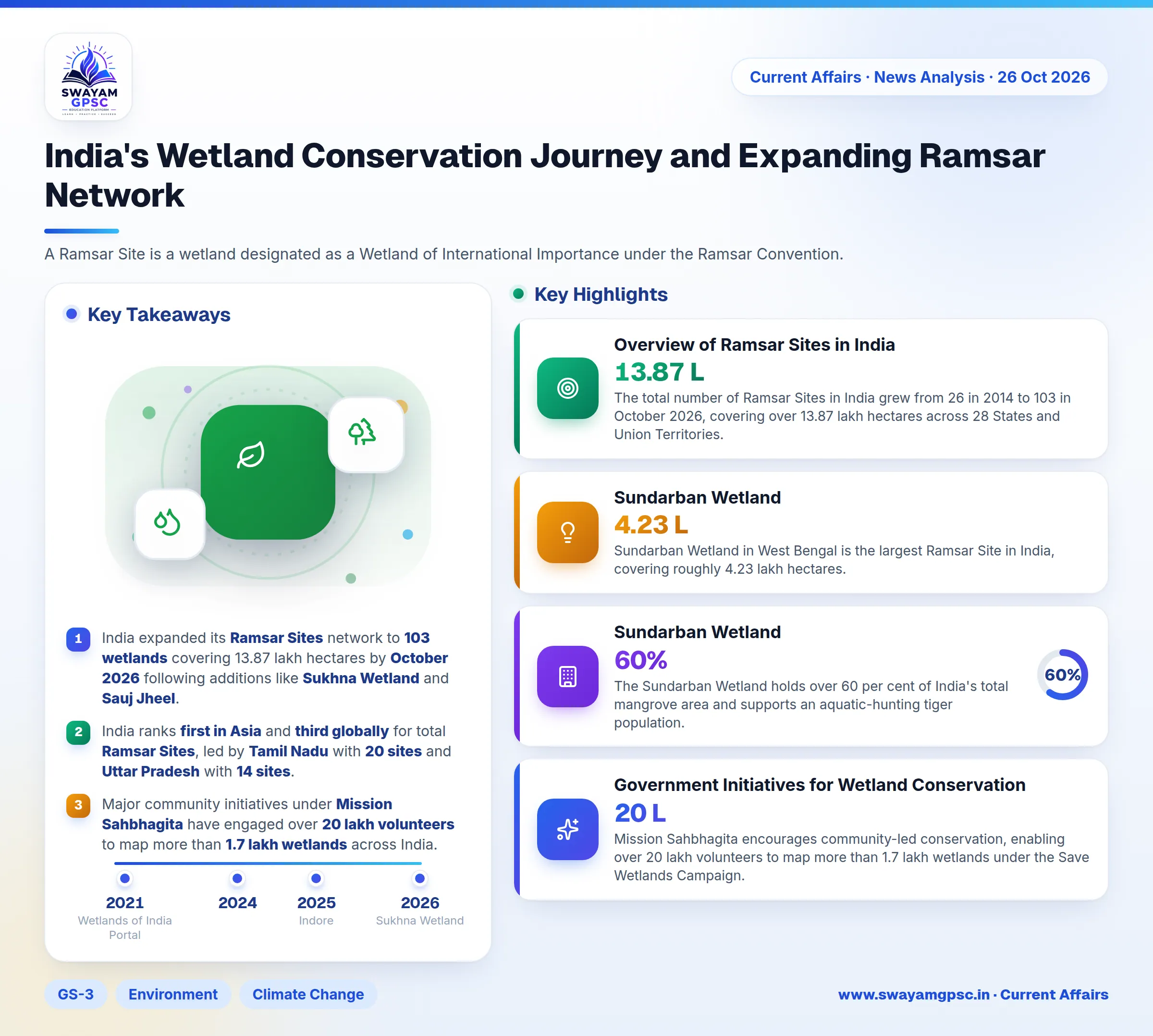 India's Wetland Conservation Journey and Expanding Ramsar Network