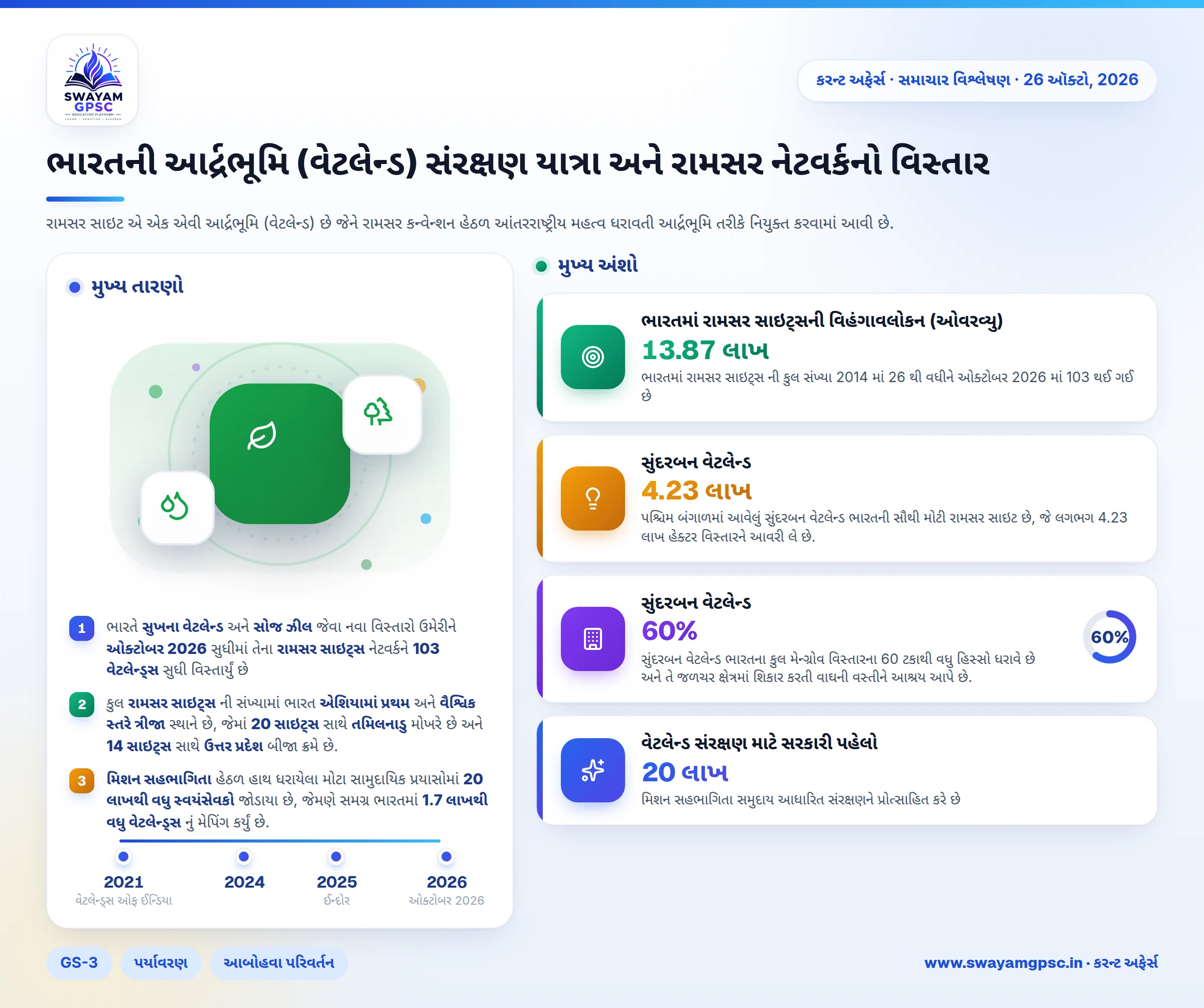 ભારતની આર્દ્રભૂમિ (વેટલેન્ડ) સંરક્ષણ યાત્રા અને રામસર નેટવર્કનો વિસ્તાર