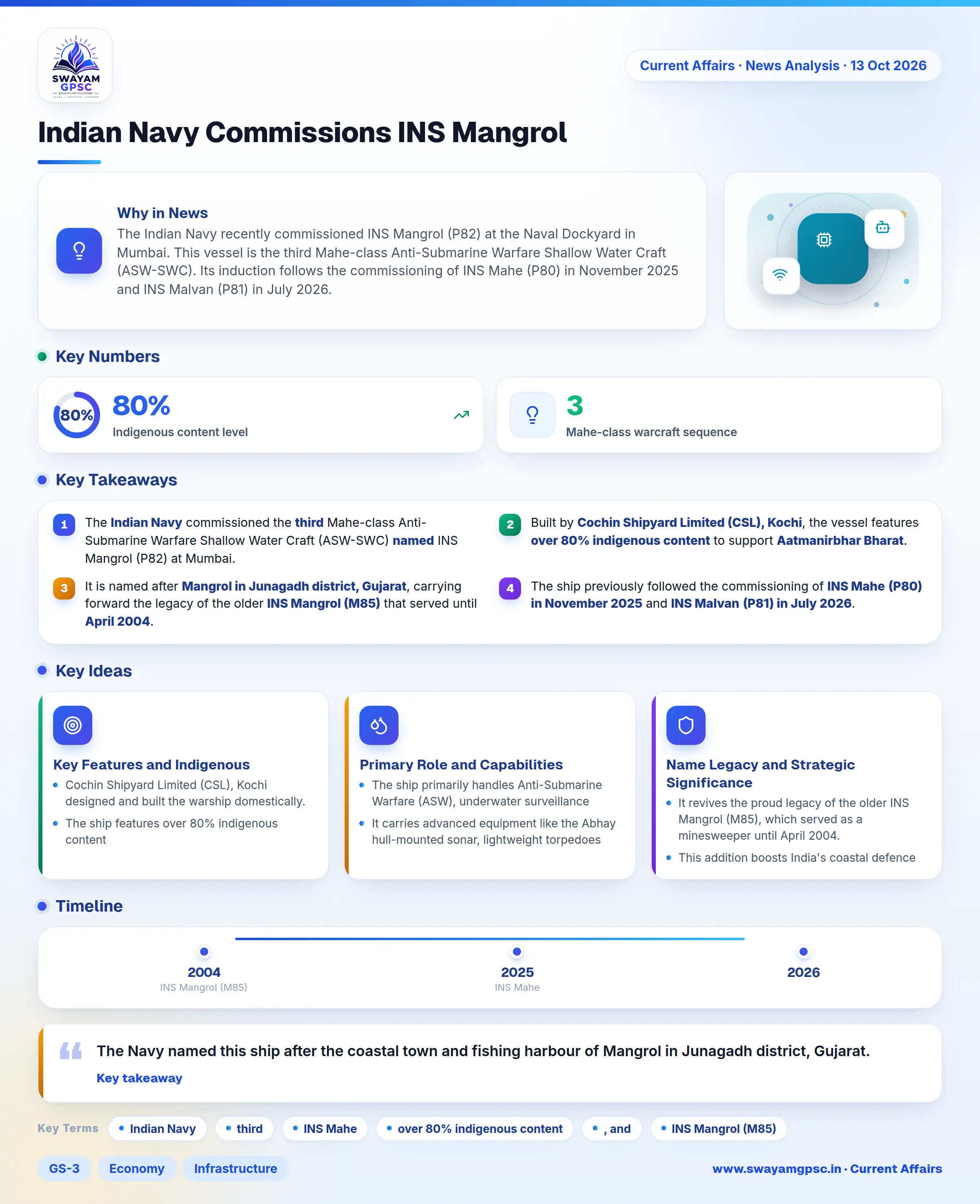 Indian Navy Commissions INS Mangrol