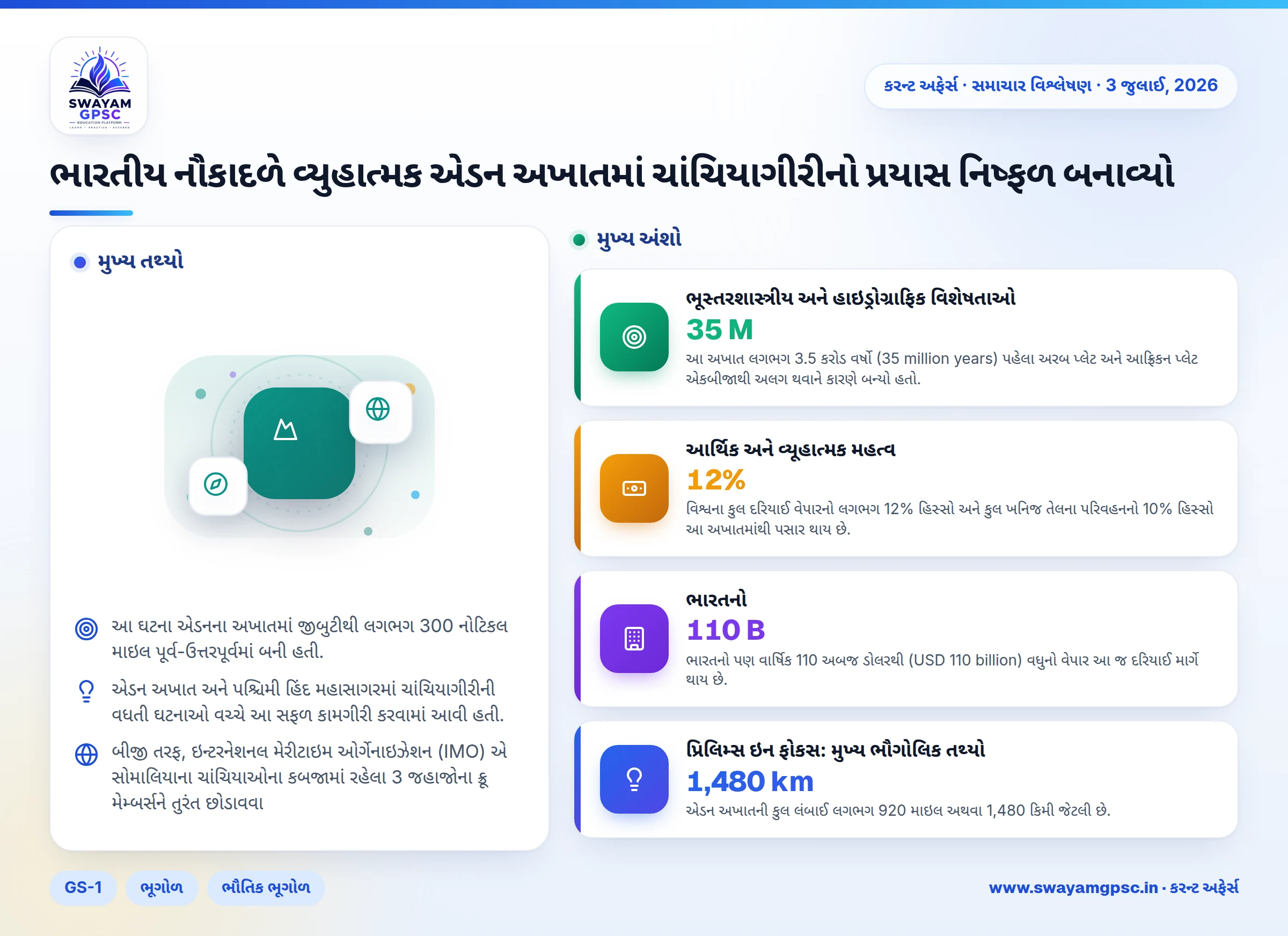 ભારતીય નૌકાદળે વ્યુહાત્મક એડન અખાતમાં ચાંચિયાગીરીનો પ્રયાસ નિષ્ફળ બનાવ્યો