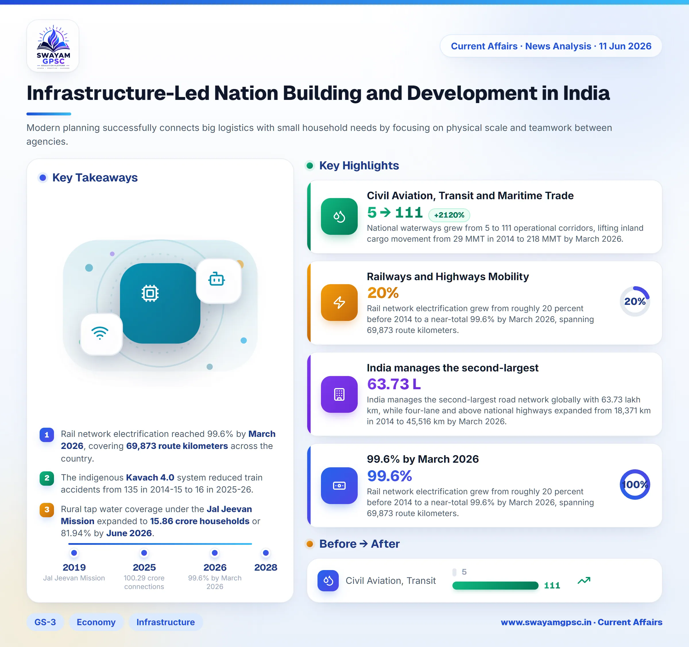 Infrastructure-Led Nation Building and Development in India