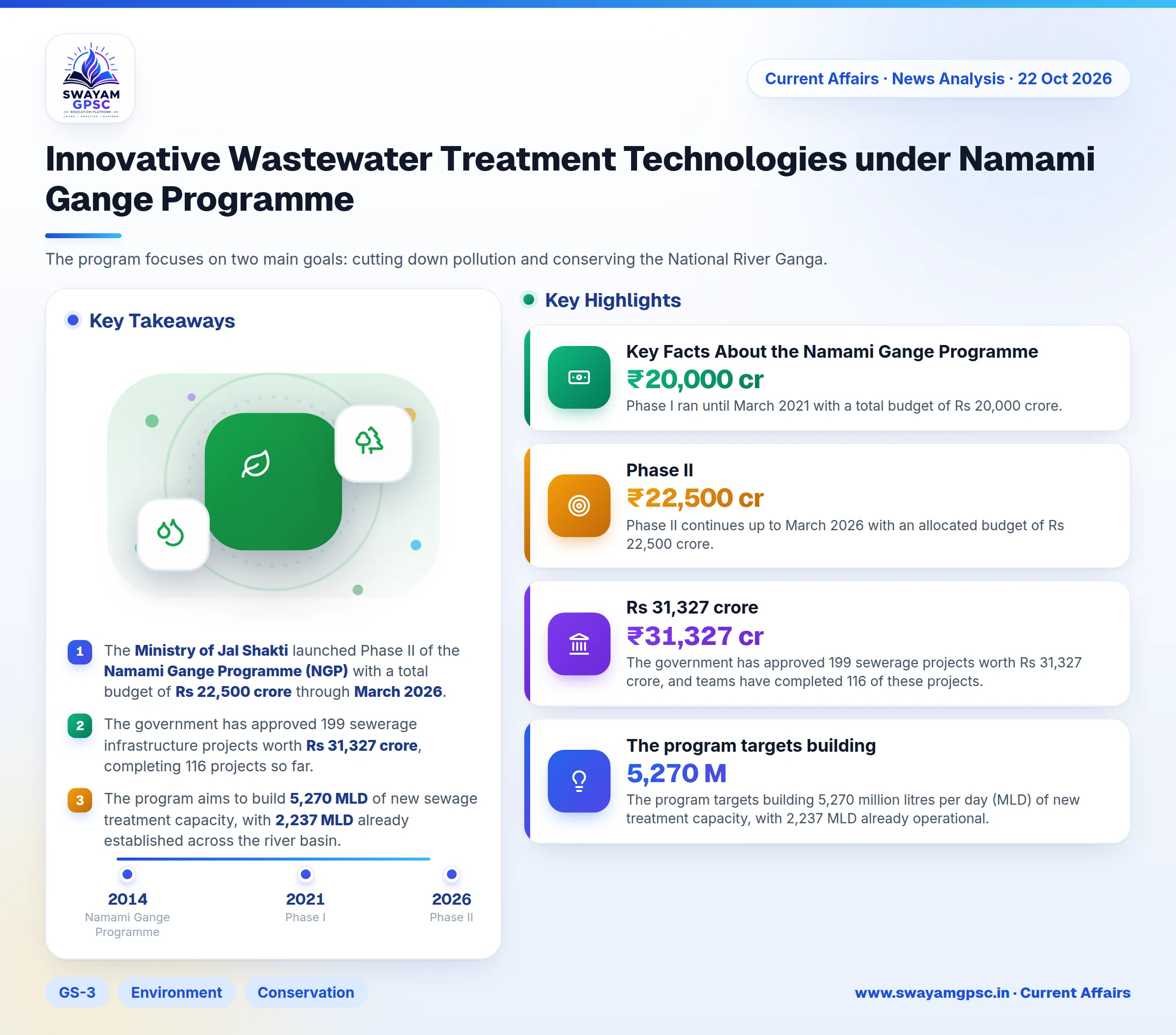 Innovative Wastewater Treatment Technologies under Namami Gange Programme