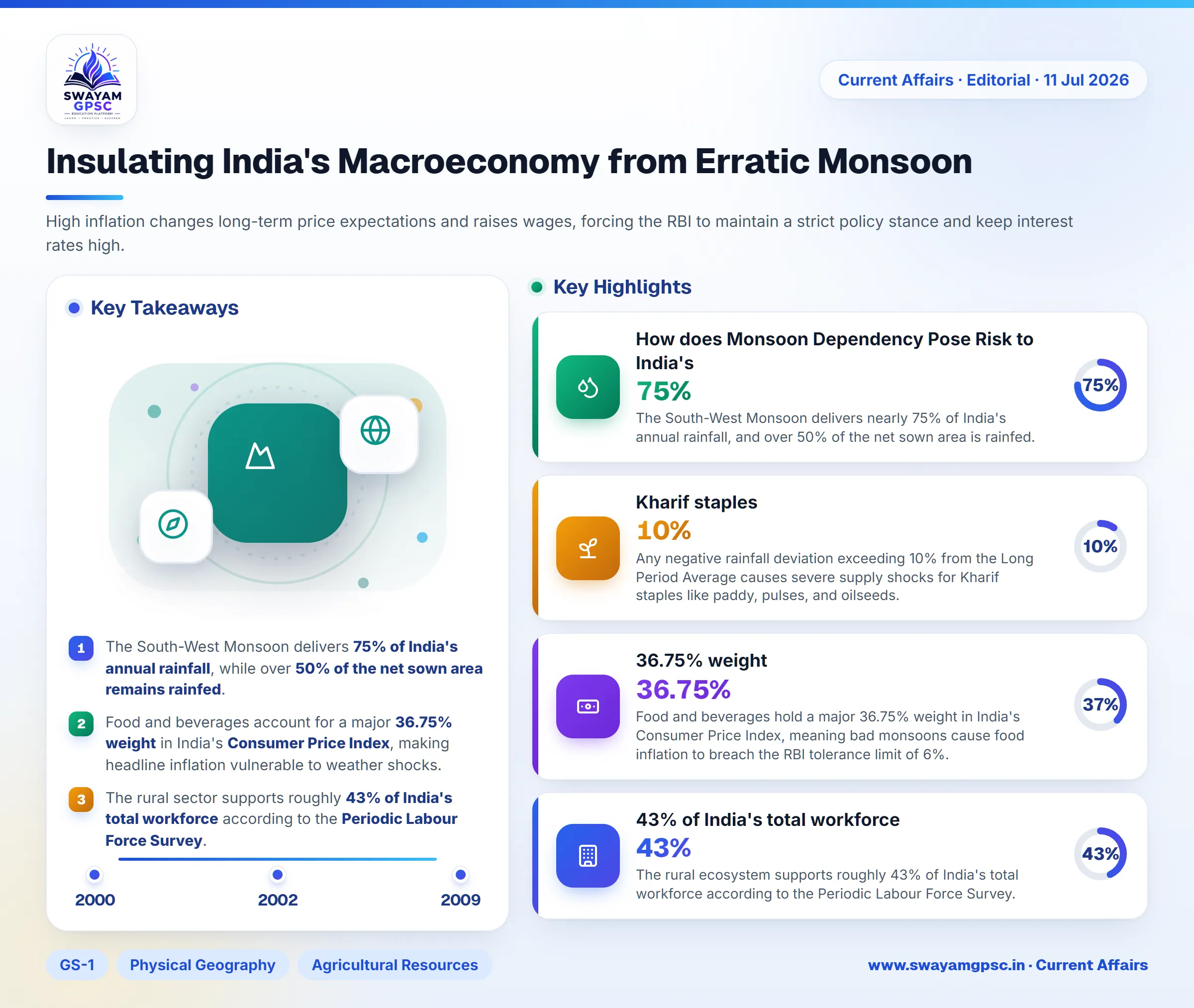 Insulating India's Macroeconomy from Erratic Monsoon