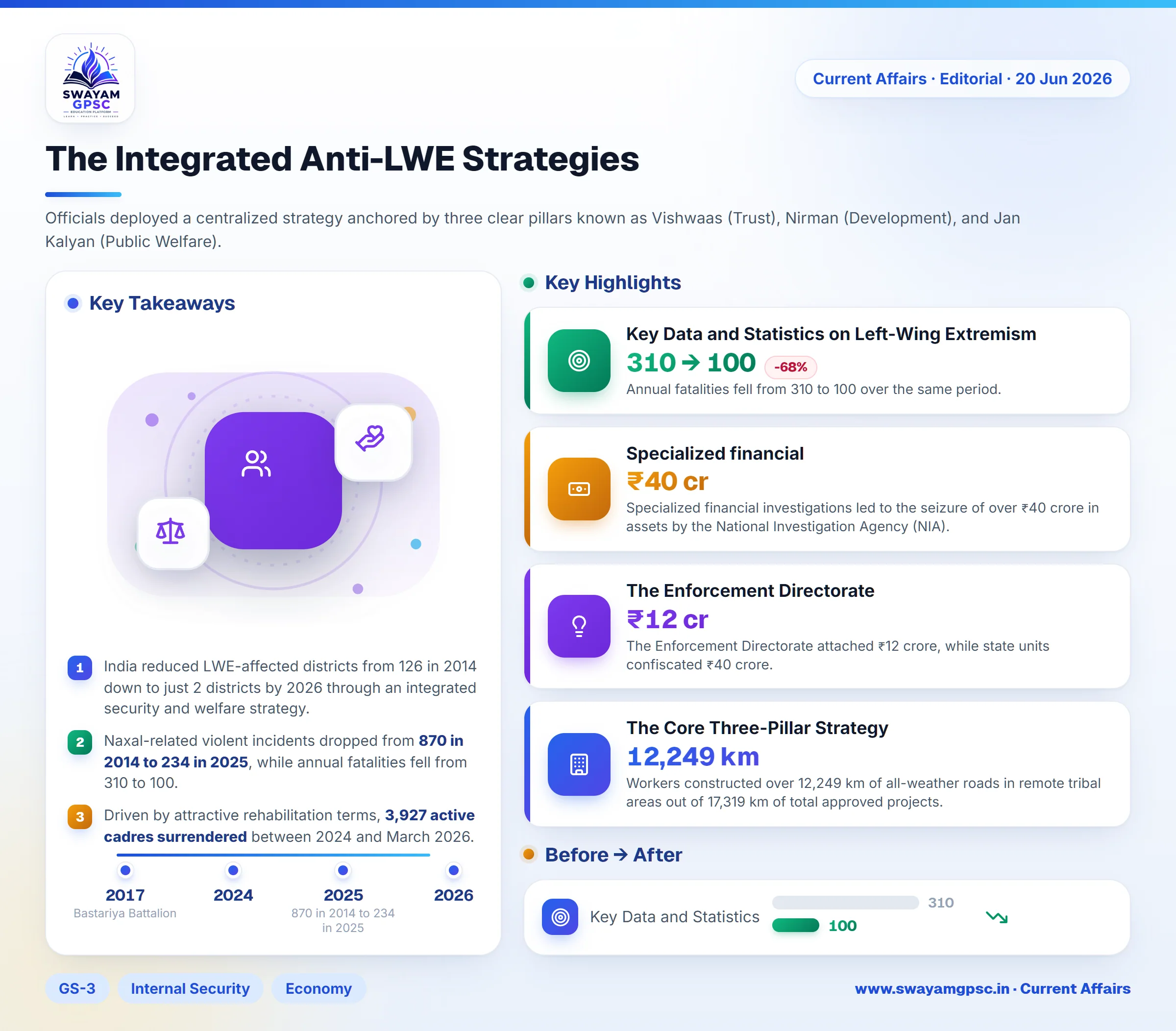 The Integrated Anti-LWE Strategies