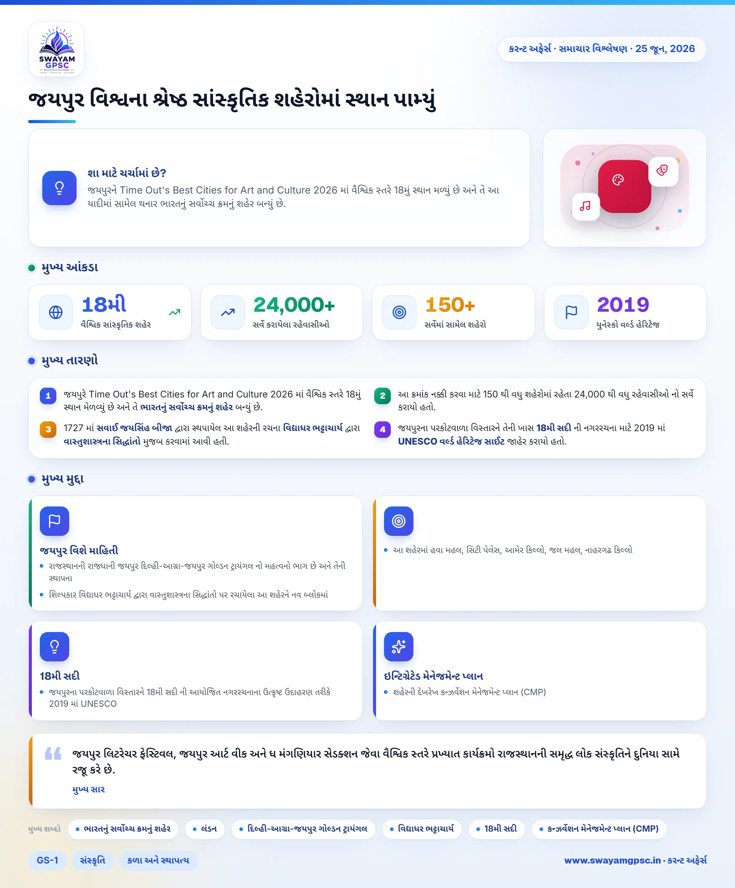 જયપુર વિશ્વના શ્રેષ્ઠ સાંસ્કૃતિક શહેરોમાં સ્થાન પામ્યું