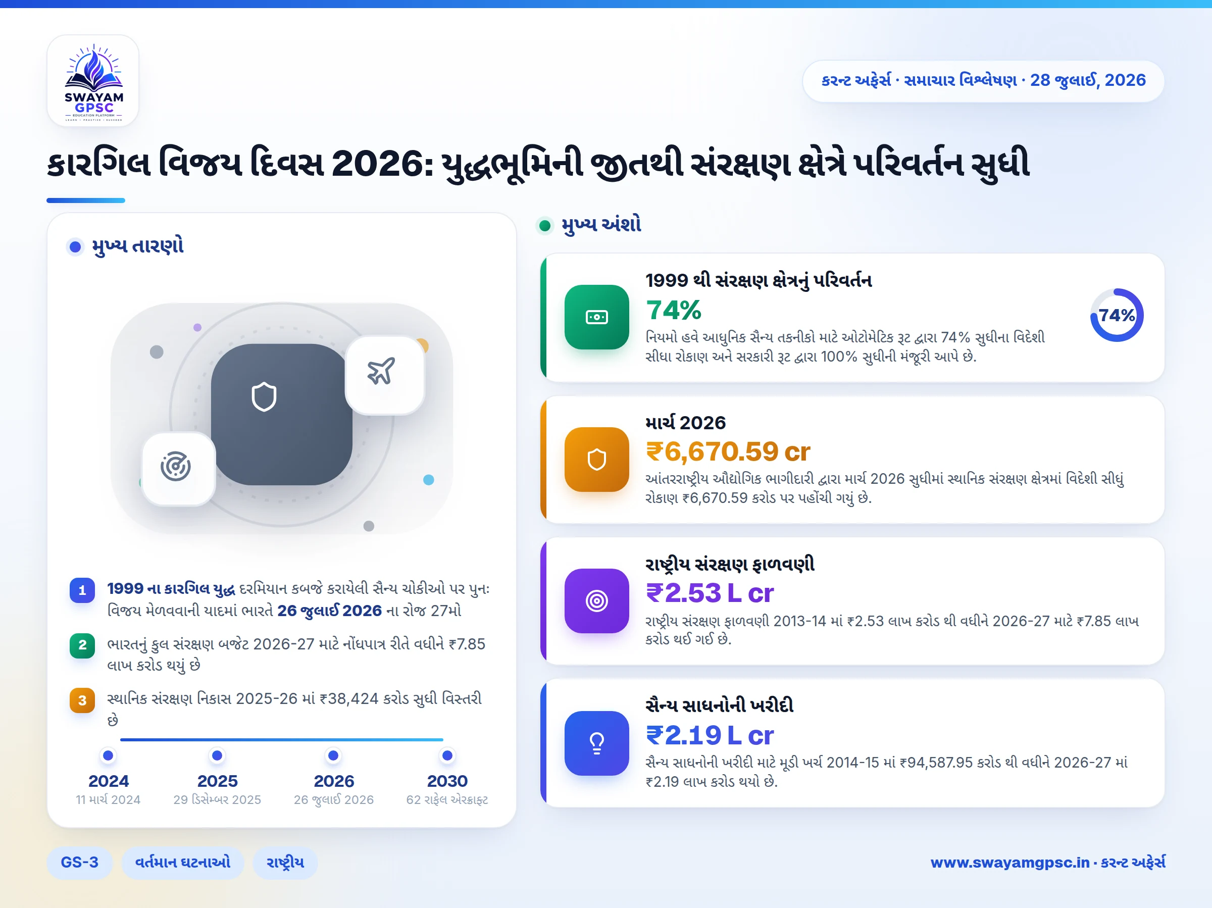કારગિલ વિજય દિવસ 2026: યુદ્ધભૂમિની જીતથી સંરક્ષણ ક્ષેત્રે પરિવર્તન સુધી