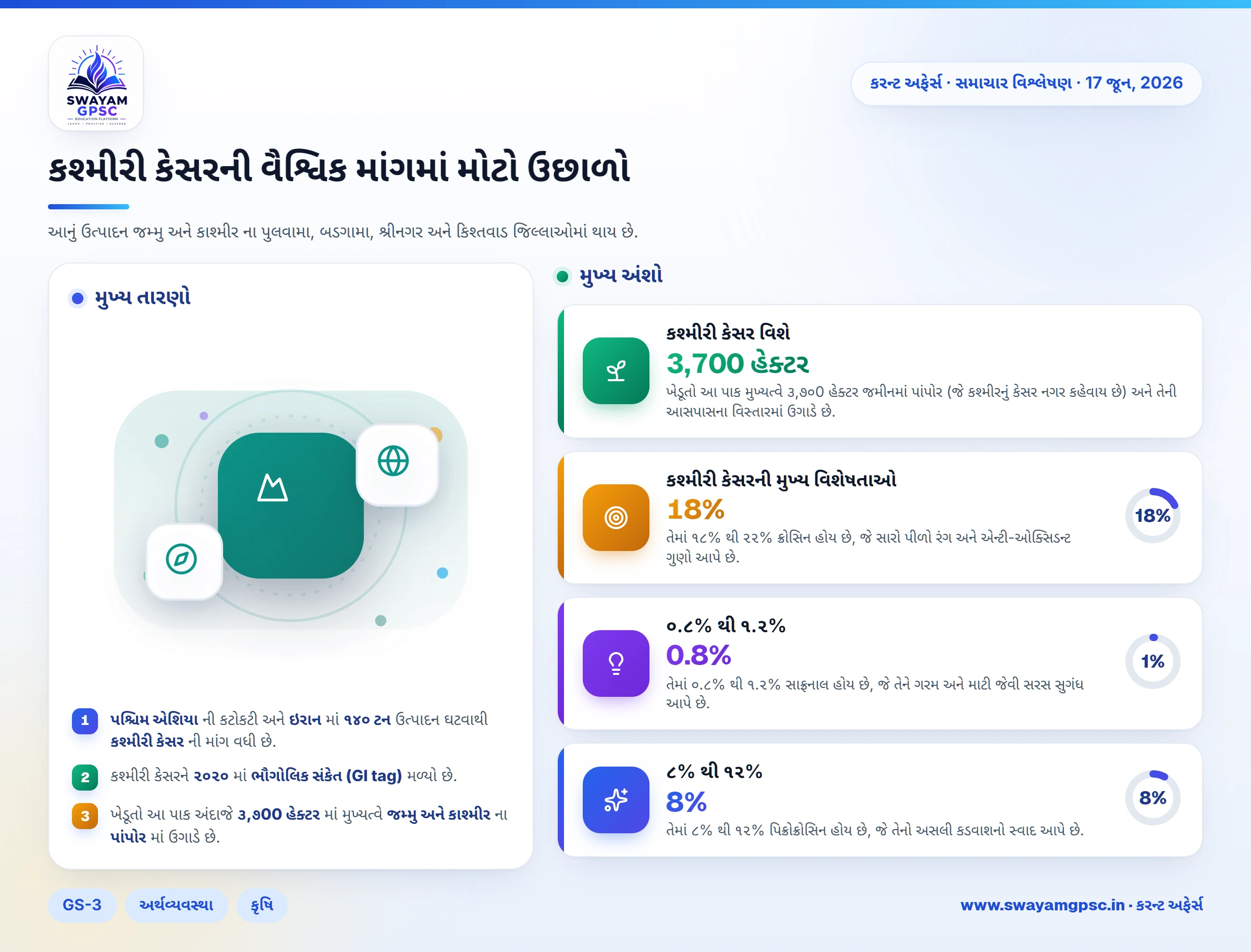 કશ્મીરી કેસરની વૈશ્વિક માંગમાં મોટો ઉછાળો