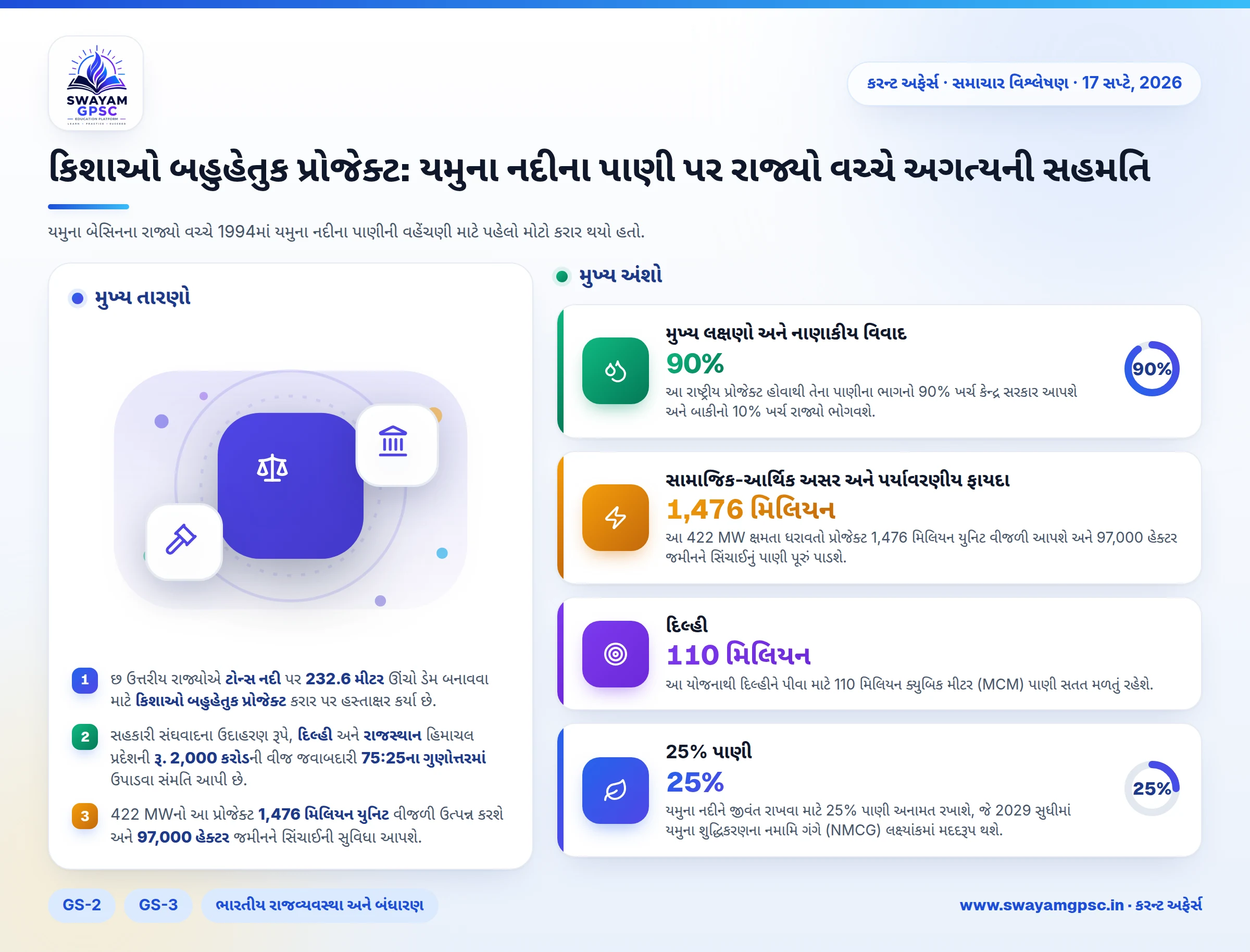 કિશાઓ બહુહેતુક પ્રોજેક્ટ: યમુના નદીના પાણી પર રાજ્યો વચ્ચે અગત્યની સહમતિ