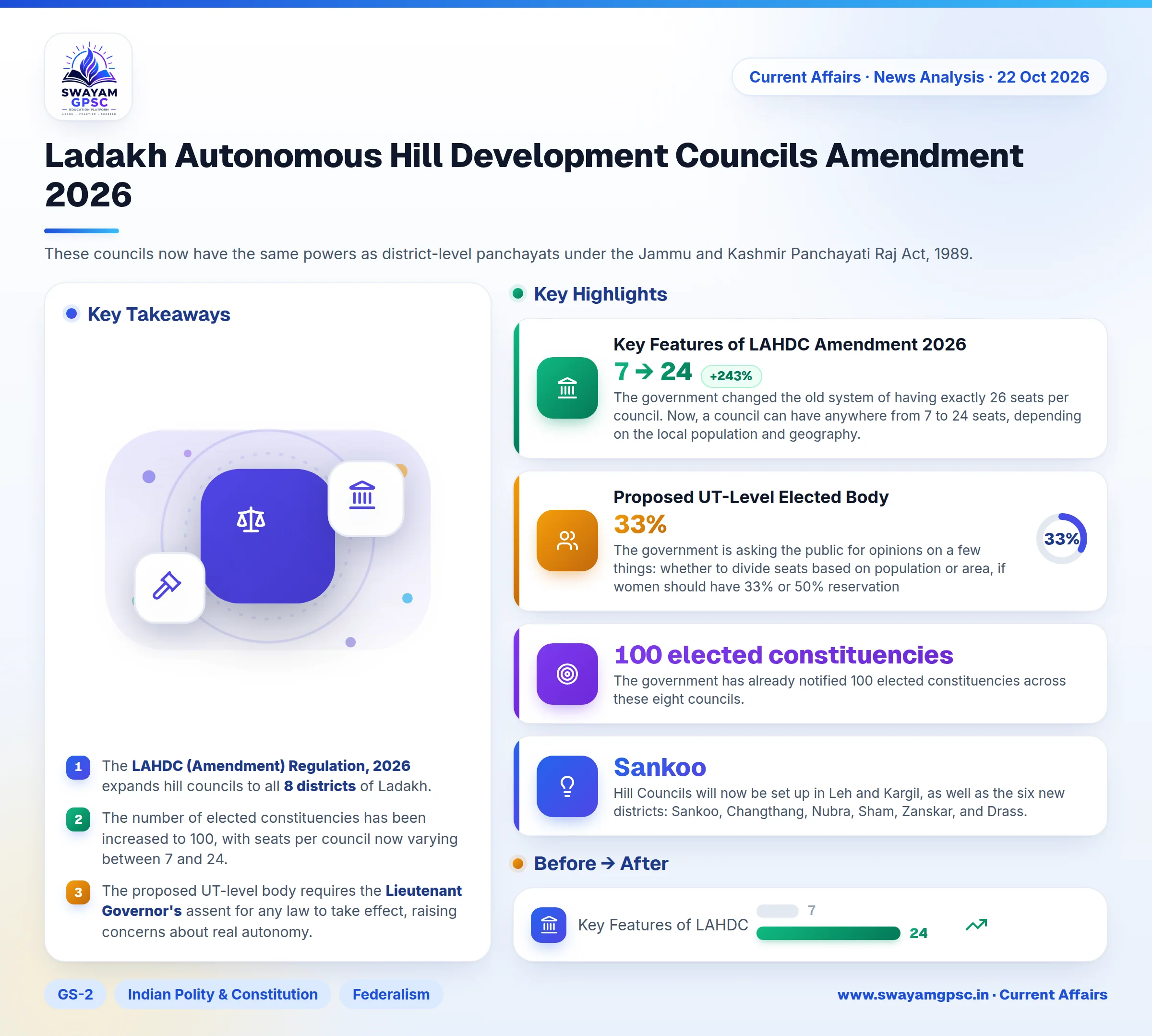 Ladakh Autonomous Hill Development Councils Amendment 2026