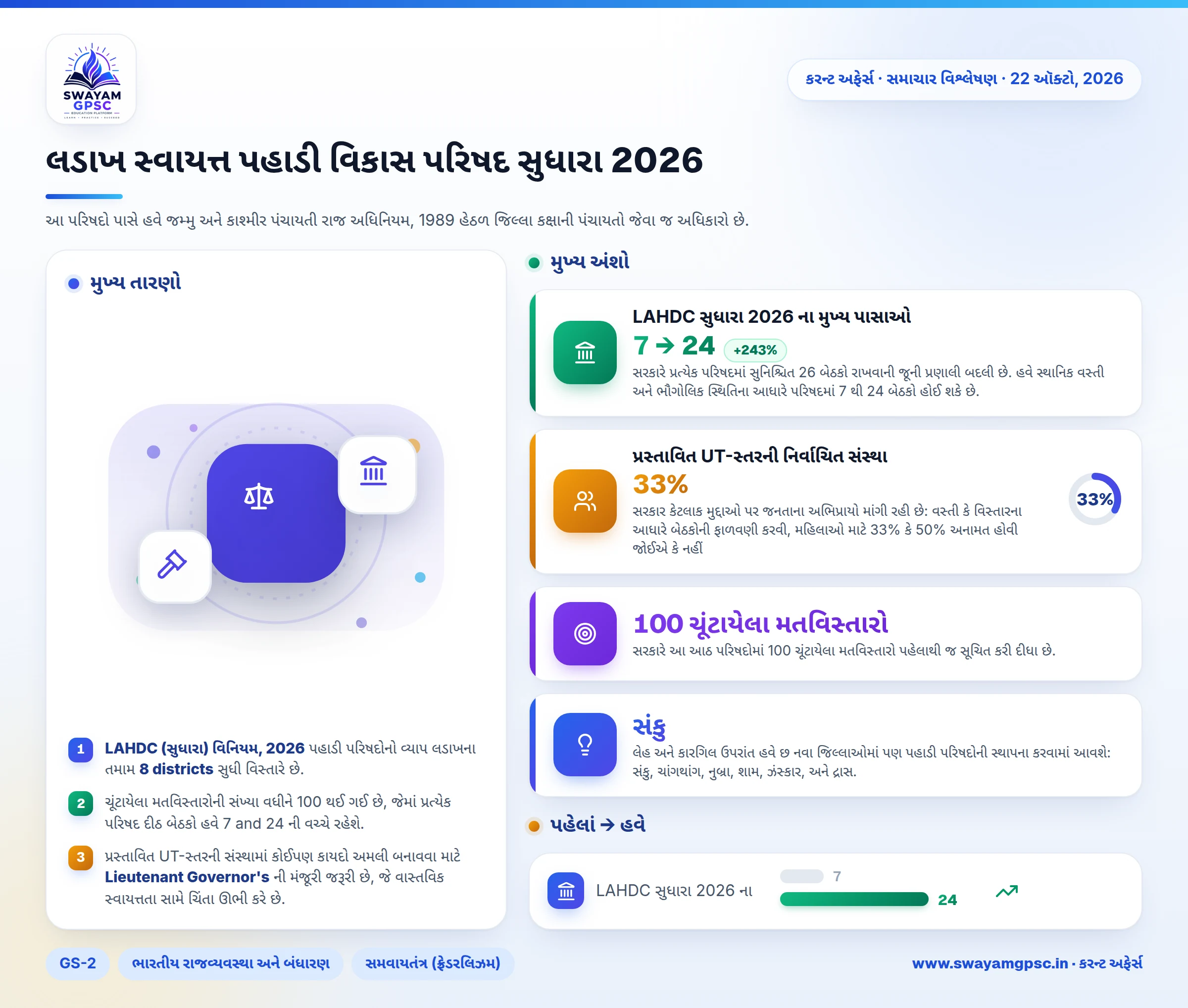 લડાખ સ્વાયત્ત પહાડી વિકાસ પરિષદ સુધારા 2026