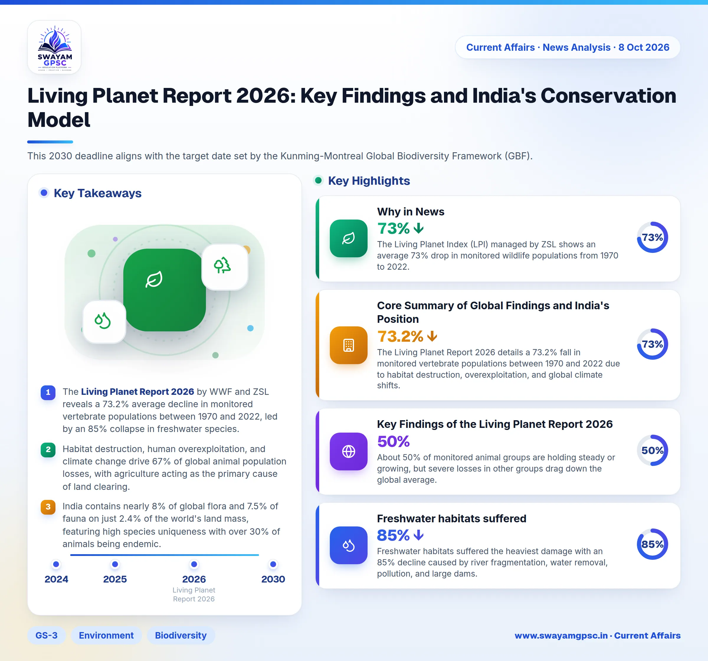 Living Planet Report 2026: Key Findings and India's Conservation Model
