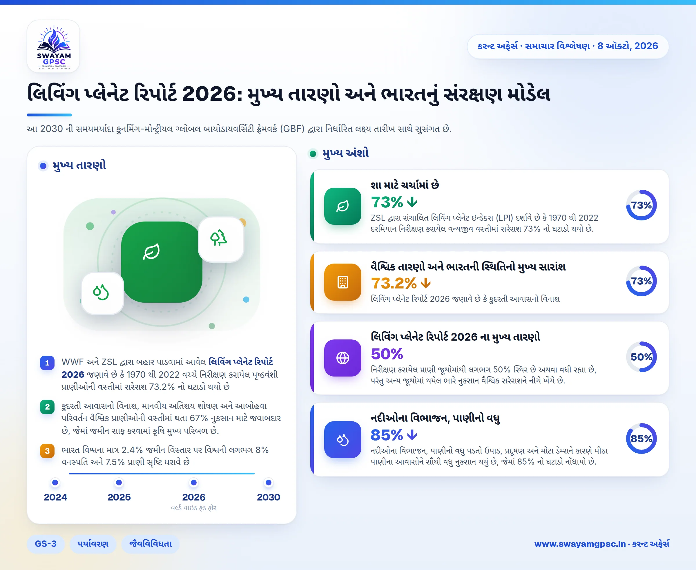 લિવિંગ પ્લેનેટ રિપોર્ટ 2026: મુખ્ય તારણો અને ભારતનું સંરક્ષણ મોડેલ