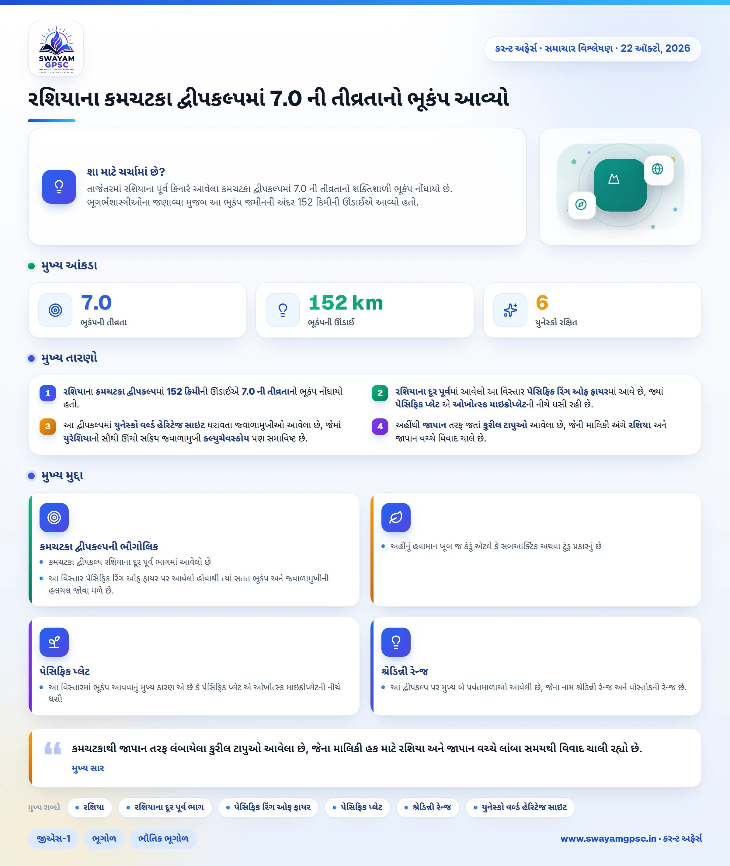 રશિયાના કમચટકા દ્વીપકલ્પમાં 7.0 ની તીવ્રતાનો ભૂકંપ આવ્યો