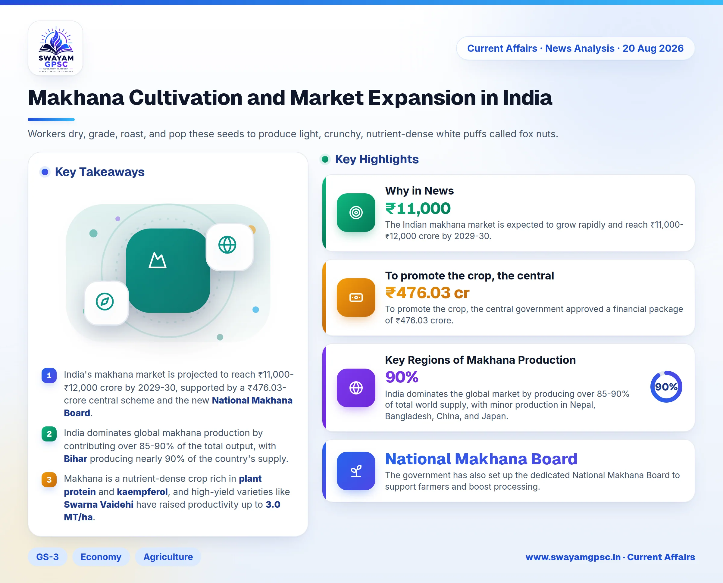 Makhana Cultivation and Market Expansion in India