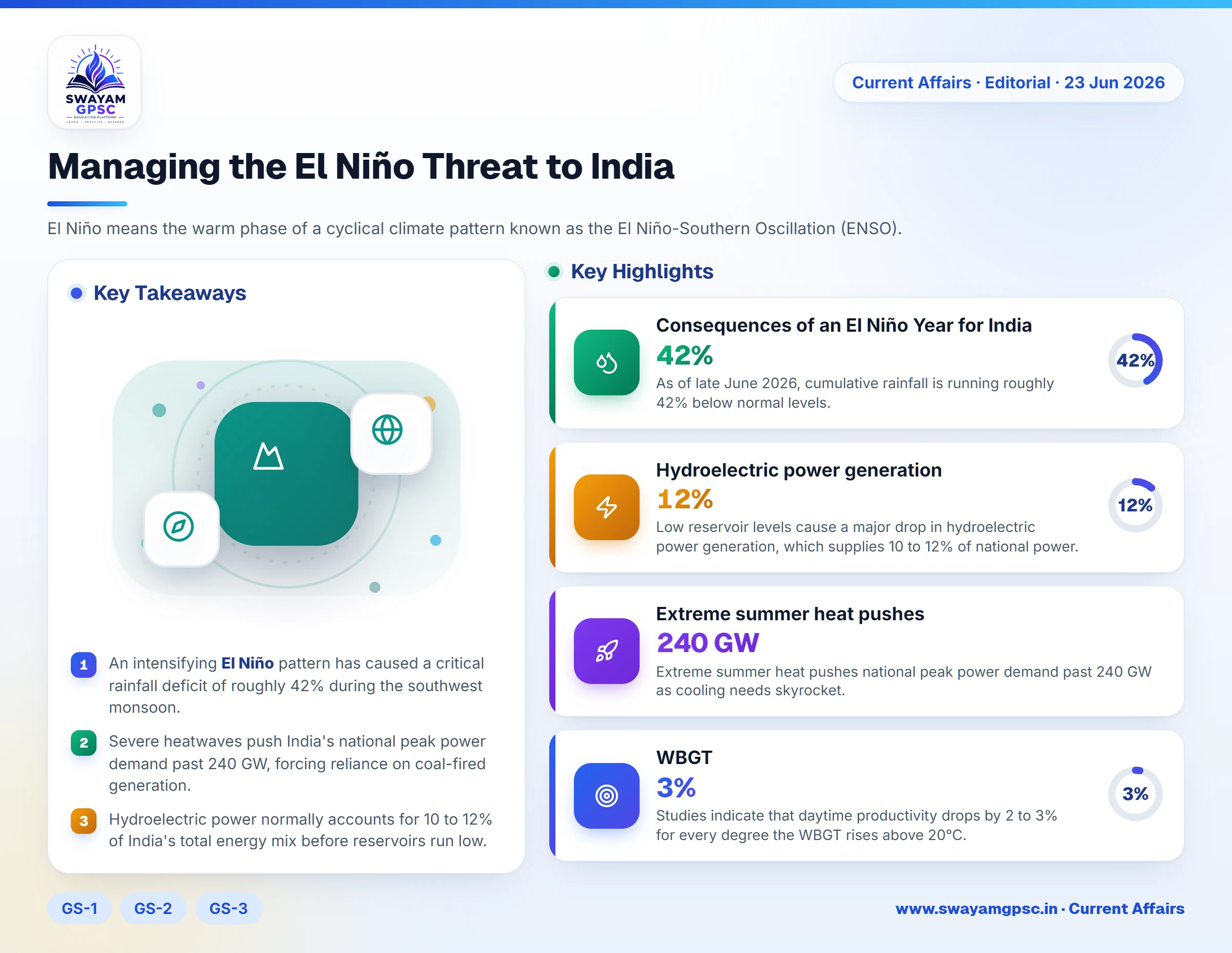 Managing the El Niño Threat to India
