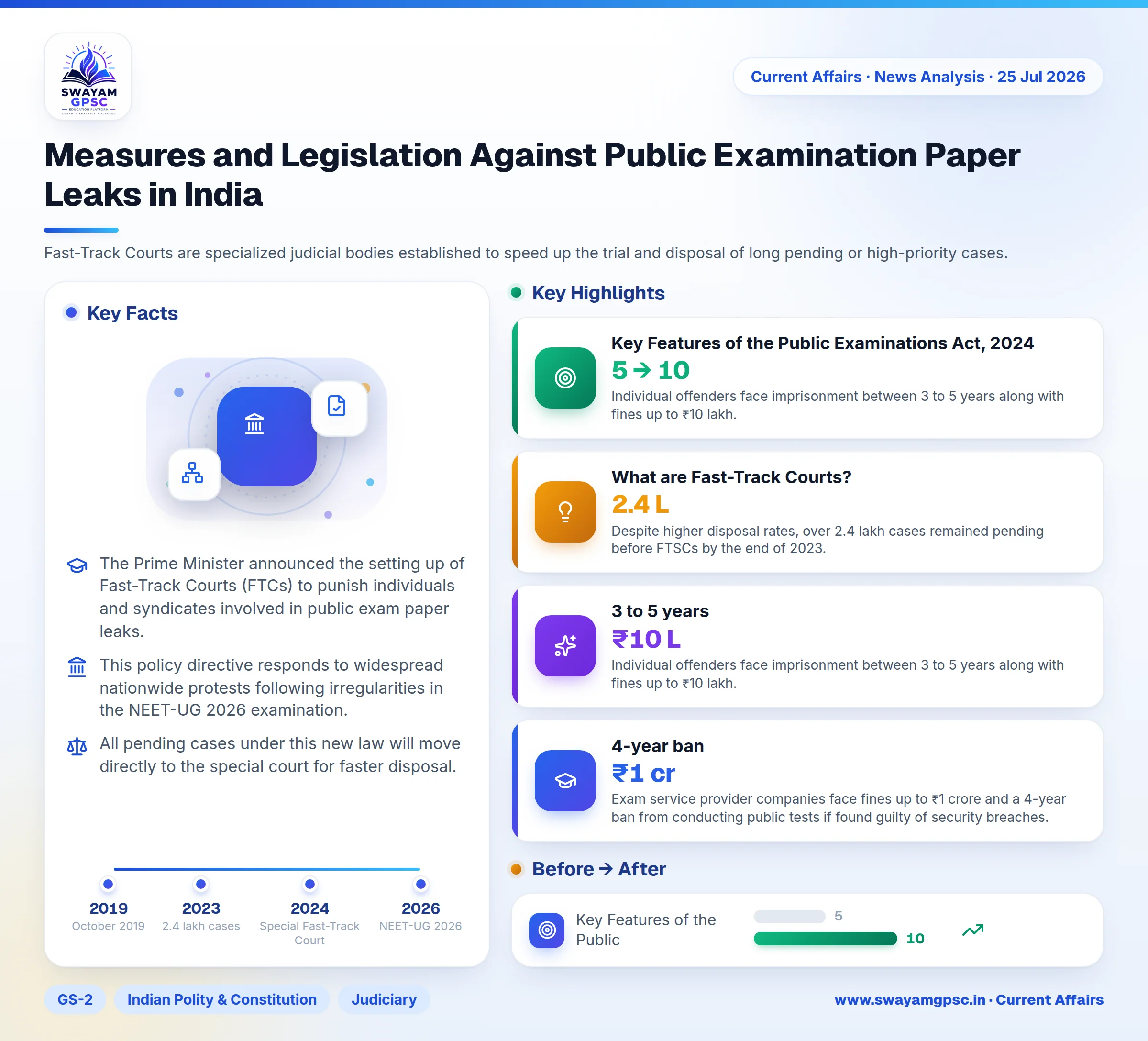 Measures and Legislation Against Public Examination Paper Leaks in India