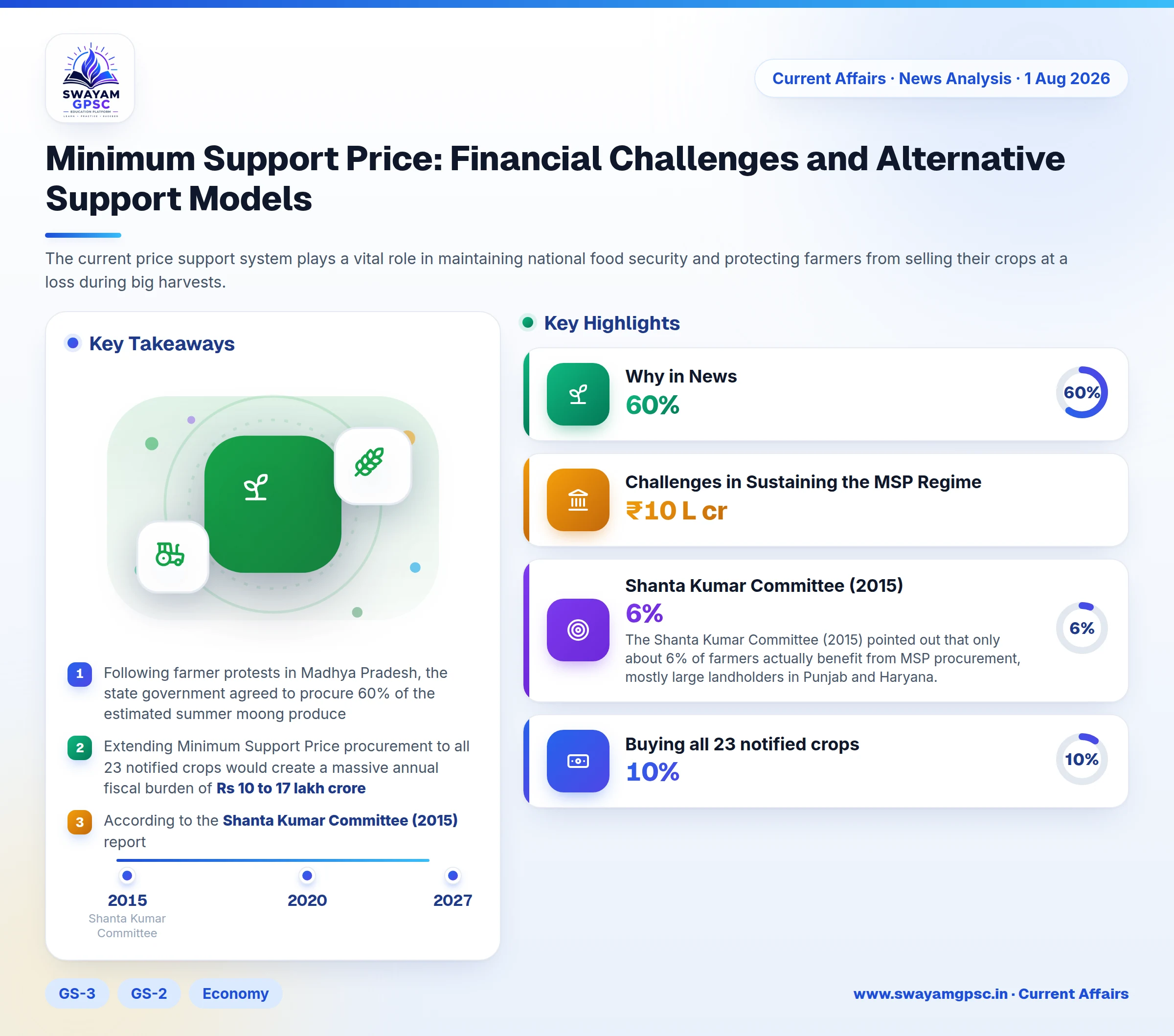Minimum Support Price: Financial Challenges and Alternative Support Models