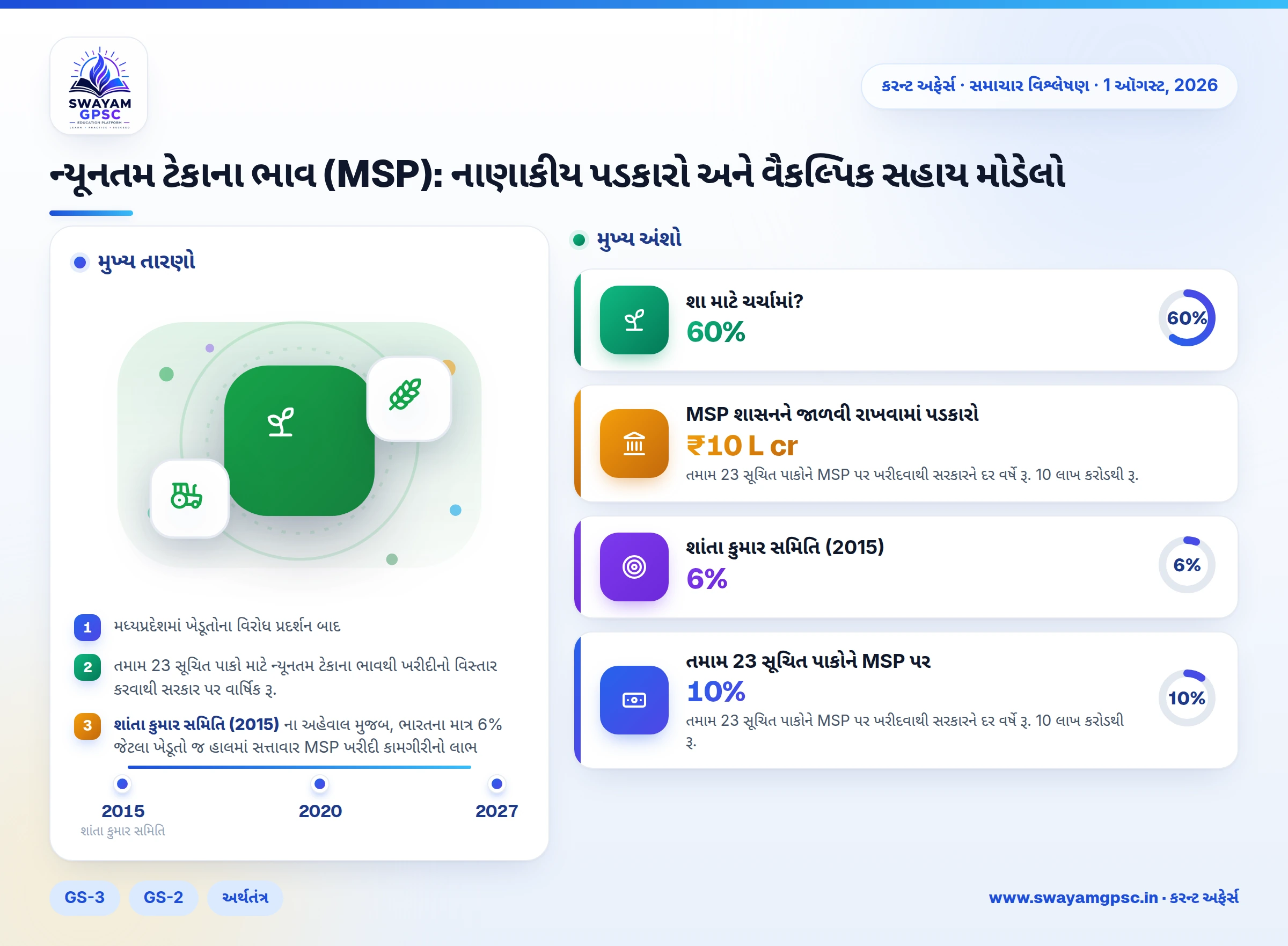 ન્યૂનતમ ટેકાના ભાવ (MSP): નાણાકીય પડકારો અને વૈકલ્પિક સહાય મોડેલો