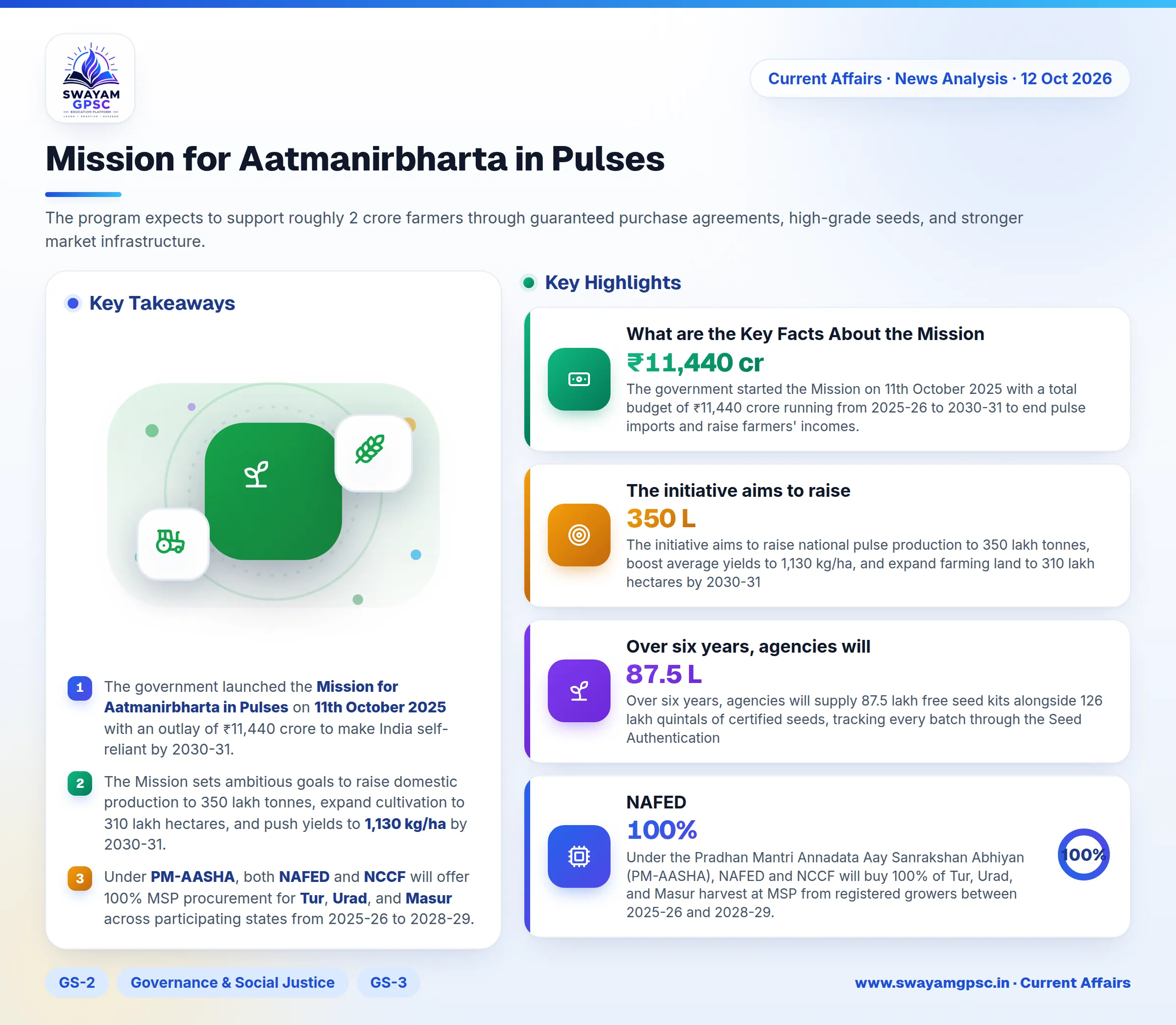 Mission for Aatmanirbharta in Pulses