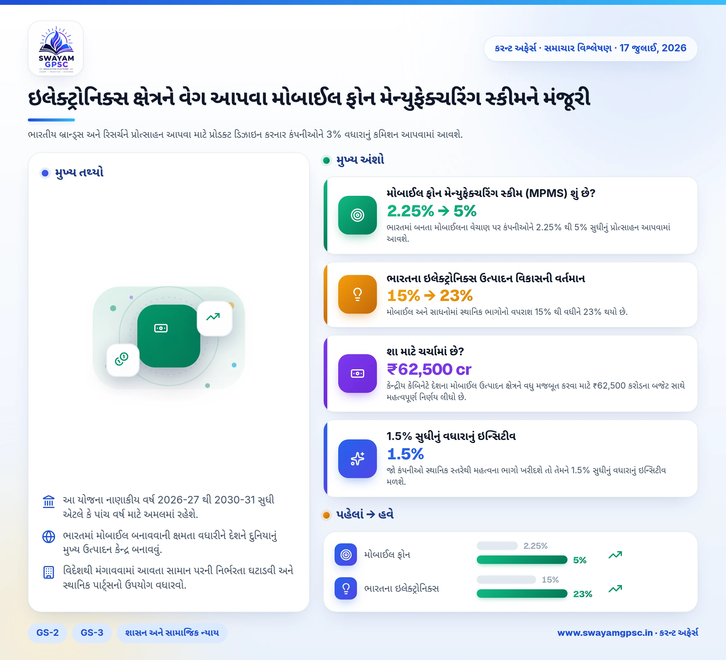 ઇલેક્ટ્રોનિક્સ ક્ષેત્રને વેગ આપવા મોબાઈલ ફોન મેન્યુફેક્ચરિંગ સ્કીમને મંજૂરી