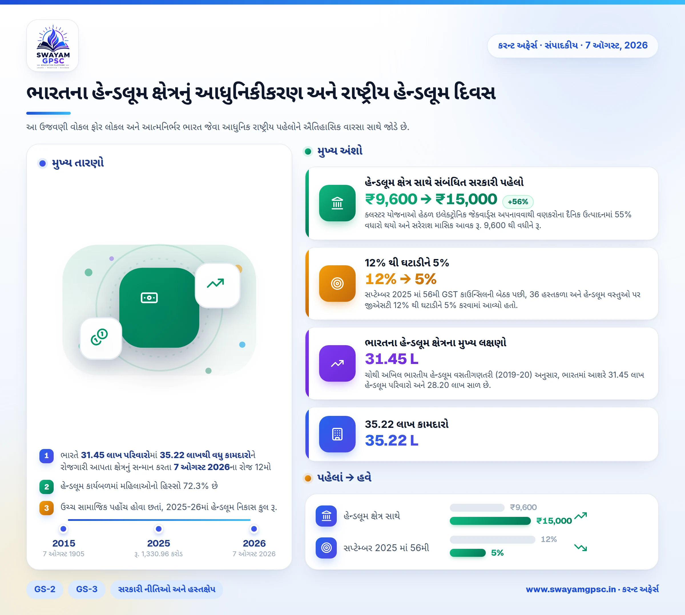 ભારતના હેન્ડલૂમ ક્ષેત્રનું આધુનિકીકરણ અને રાષ્ટ્રીય હેન્ડલૂમ દિવસ