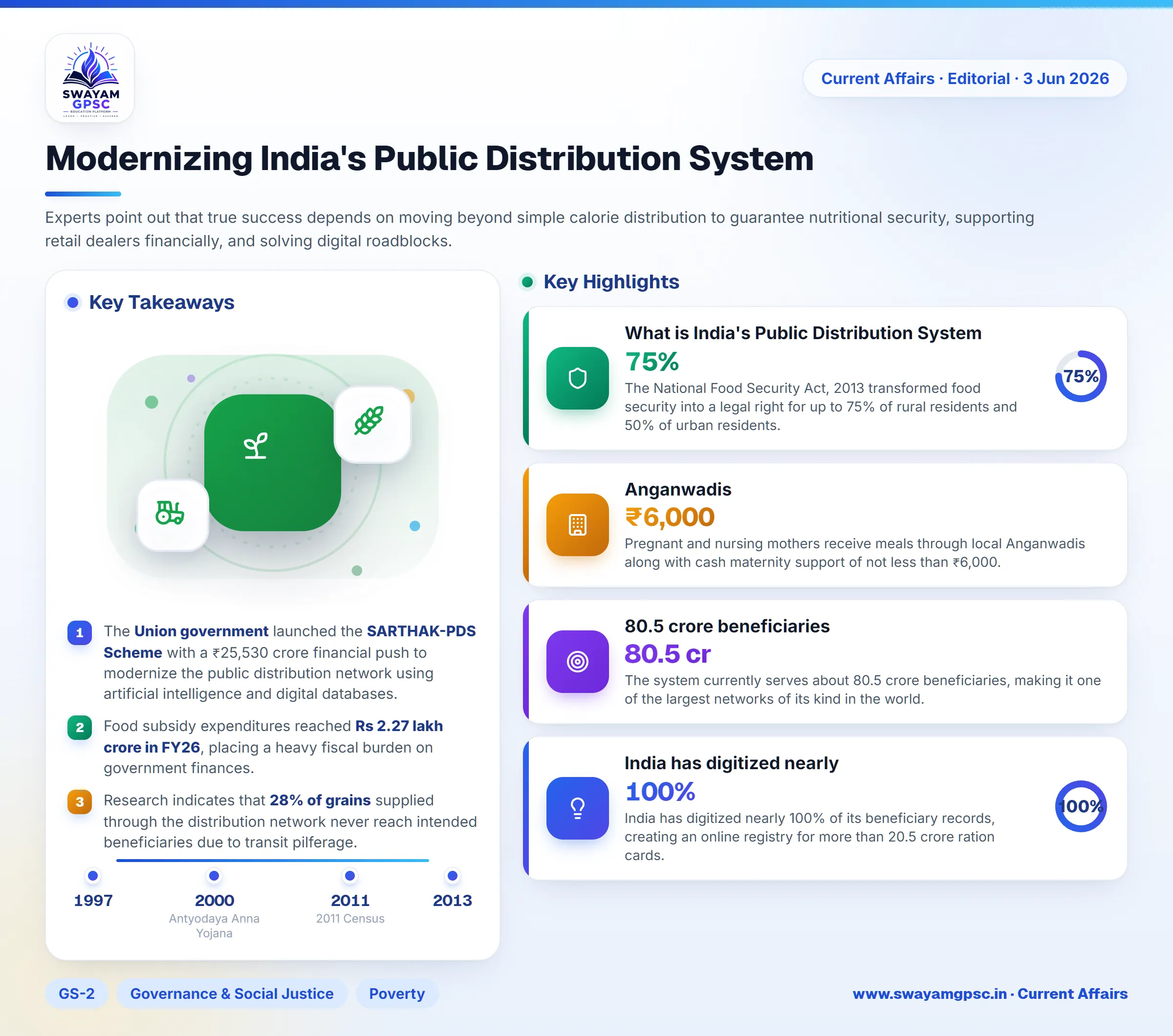 Modernizing India's Public Distribution System