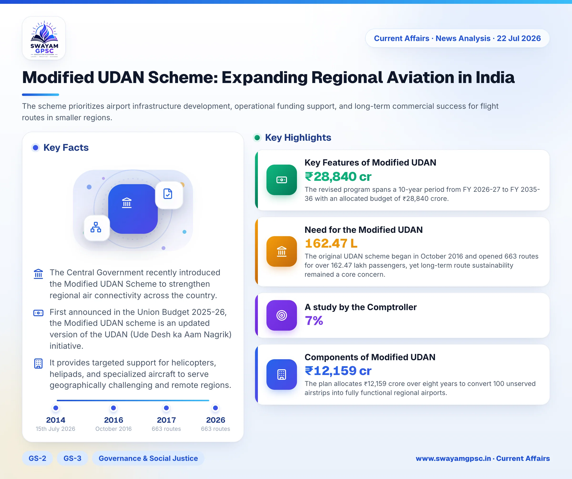 Modified UDAN Scheme: Expanding Regional Aviation in India