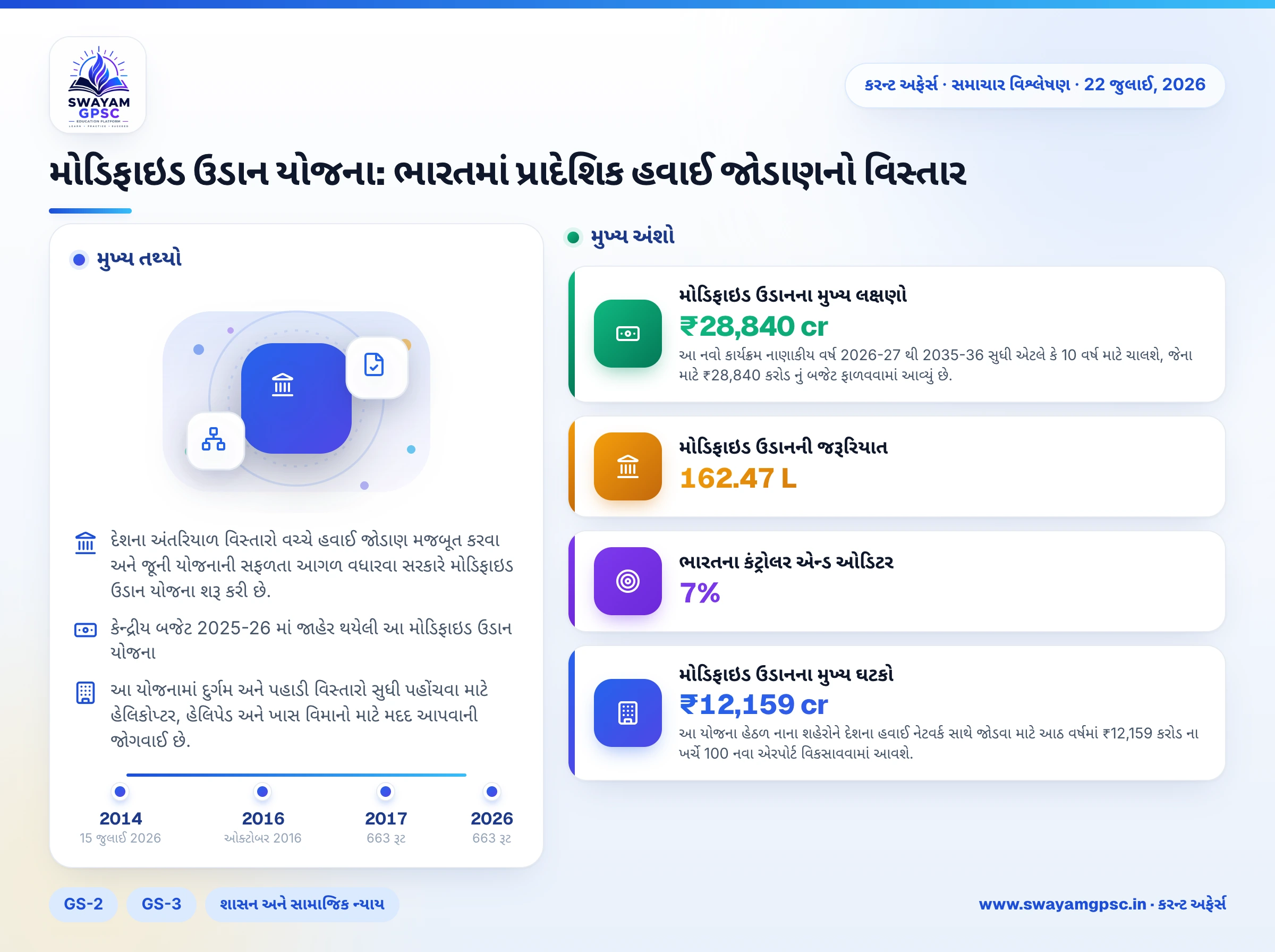 મોડિફાઇડ ઉડાન યોજના: ભારતમાં પ્રાદેશિક હવાઈ જોડાણનો વિસ્તાર