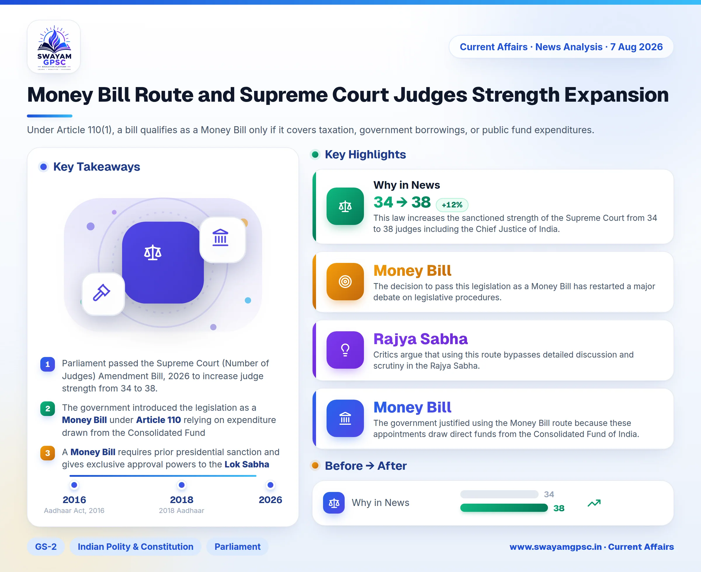 Money Bill Route and Supreme Court Judges Strength Expansion