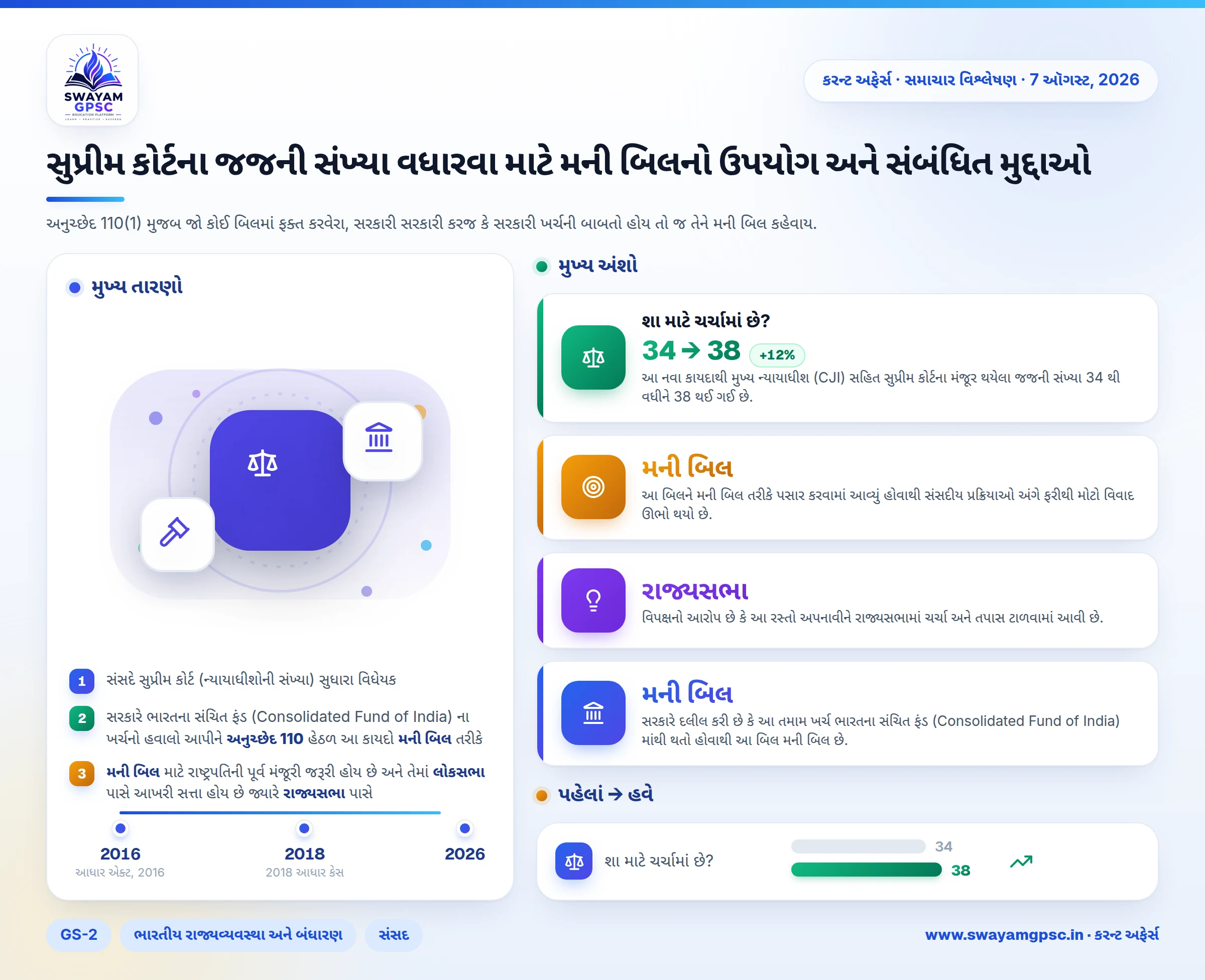 સુપ્રીમ કોર્ટના જજની સંખ્યા વધારવા માટે મની બિલનો ઉપયોગ અને સંબંધિત મુદ્દાઓ