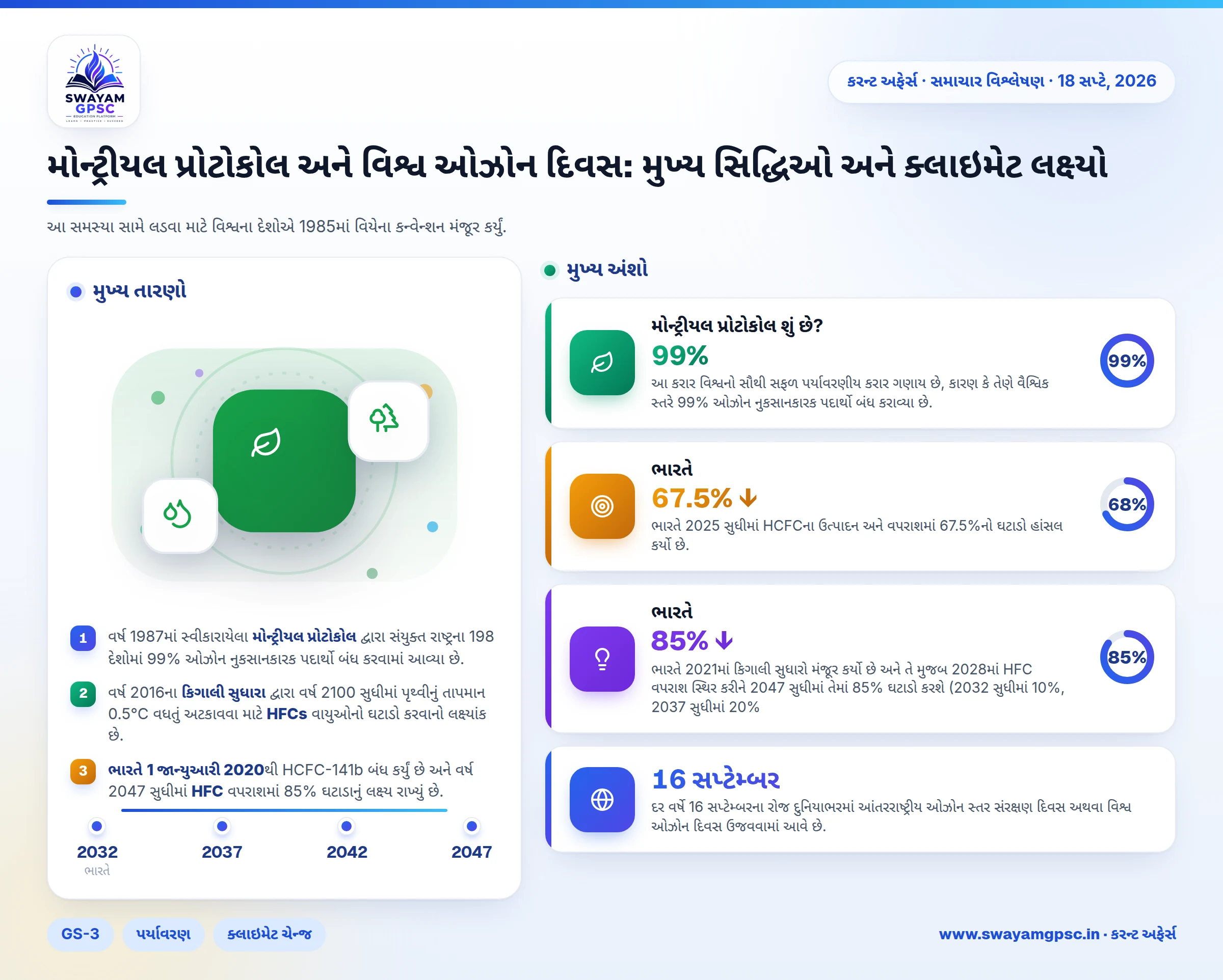 મોન્ટ્રીયલ પ્રોટોકોલ અને વિશ્વ ઓઝોન દિવસ: મુખ્ય સિદ્ધિઓ અને ક્લાઇમેટ લક્ષ્યો